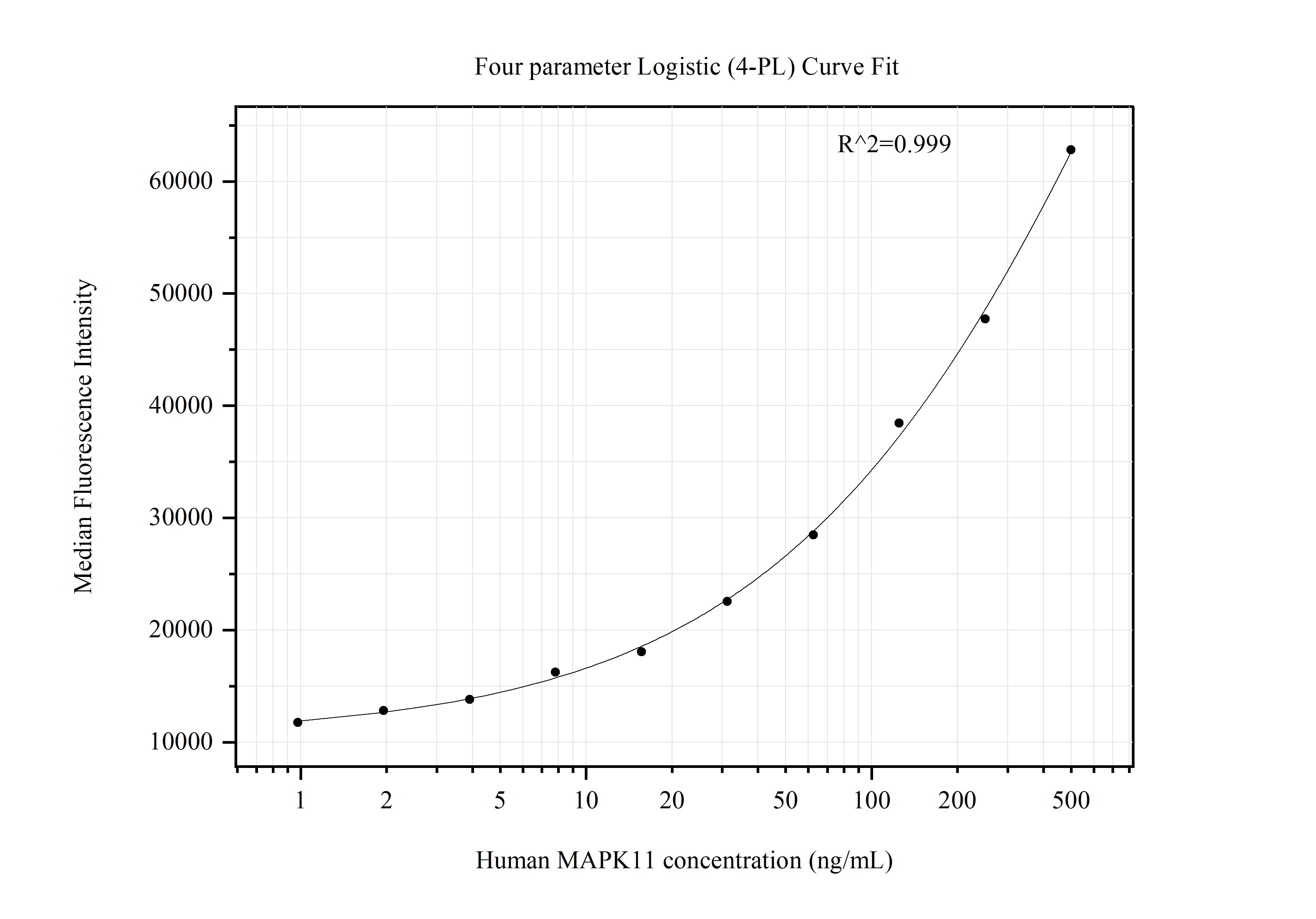 Cytometric bead array standard curve of MP51335-1