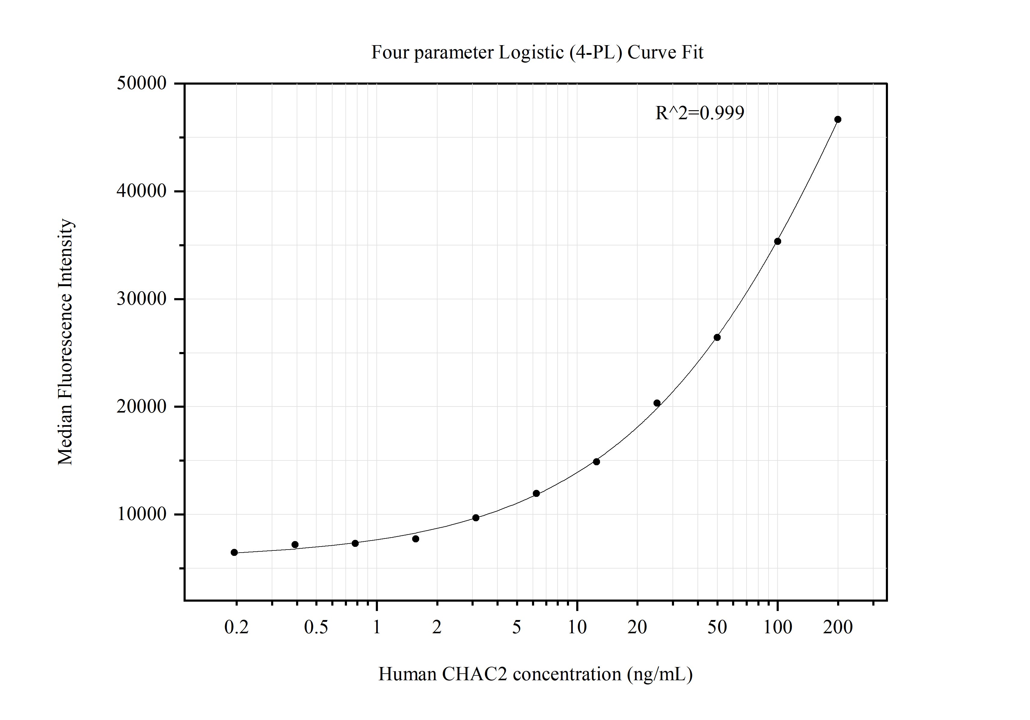 Cytometric bead array standard curve of MP51336-1
