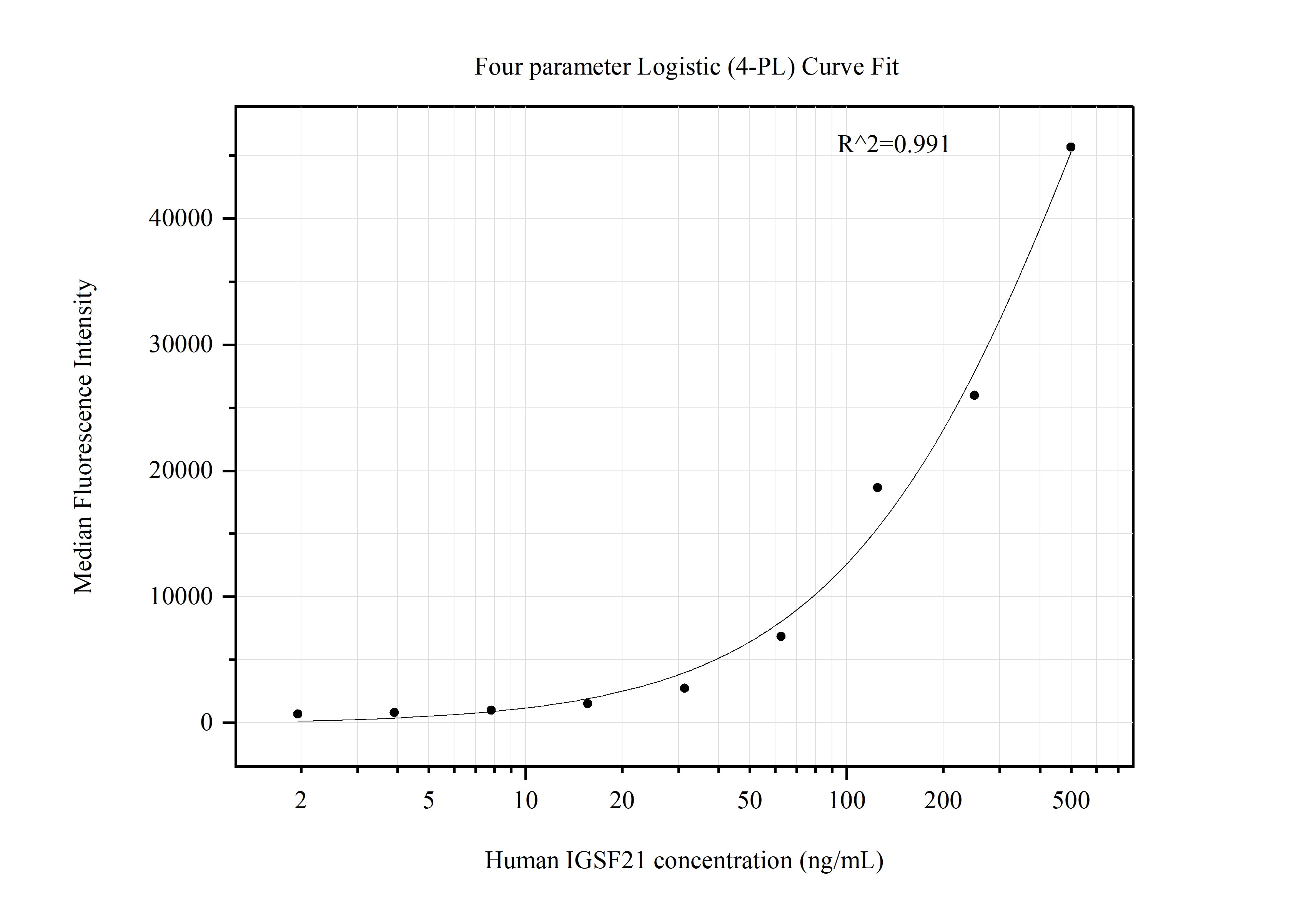 Cytometric bead array standard curve of MP51337-1