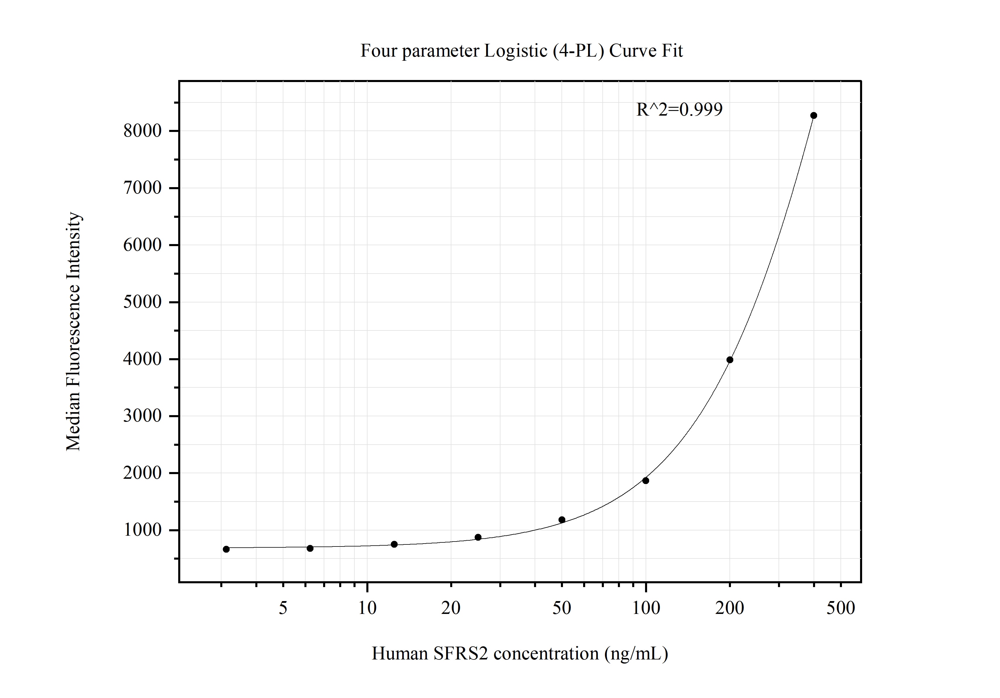 Cytometric bead array standard curve of MP51340-1