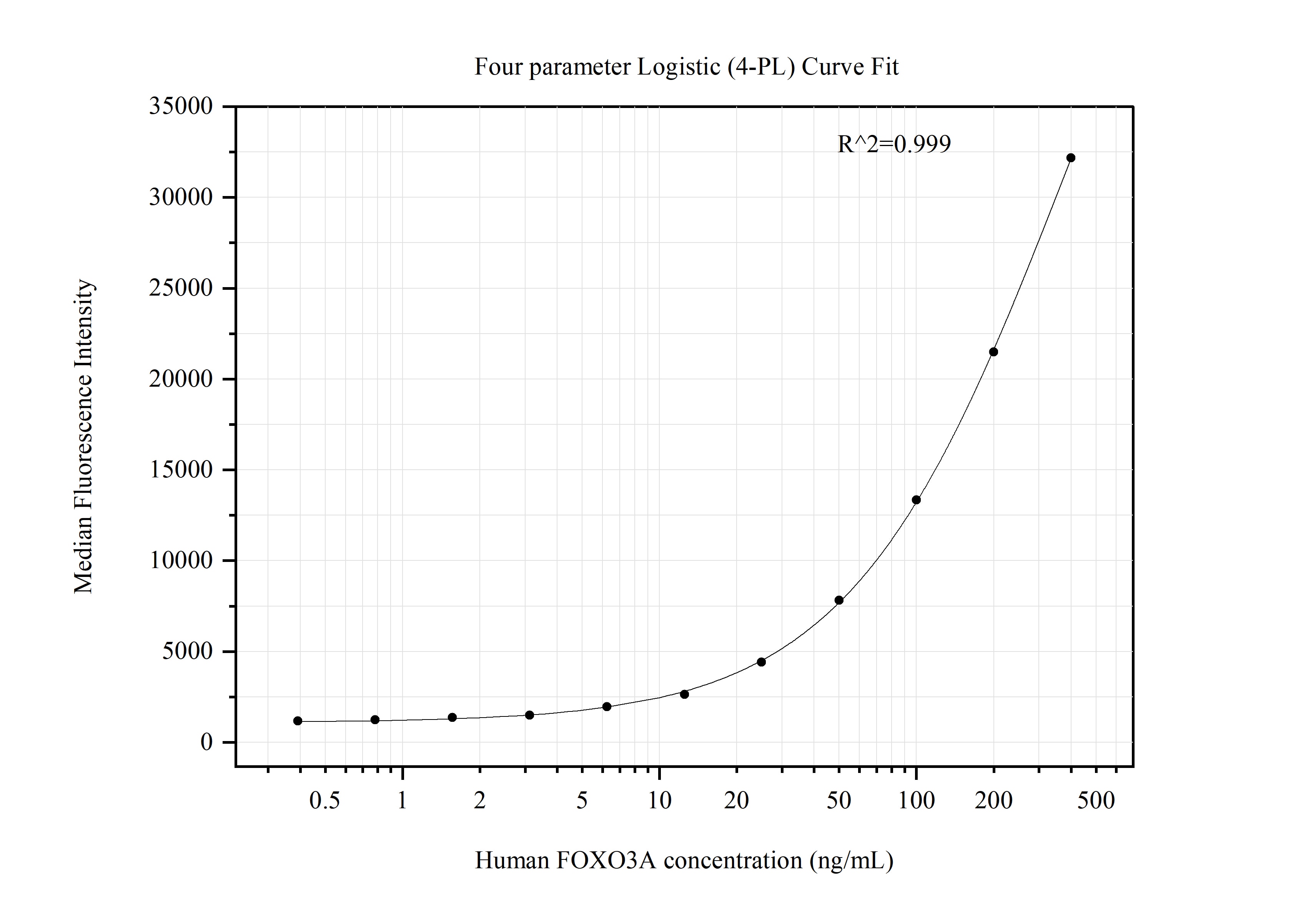Cytometric bead array standard curve of MP51341-1