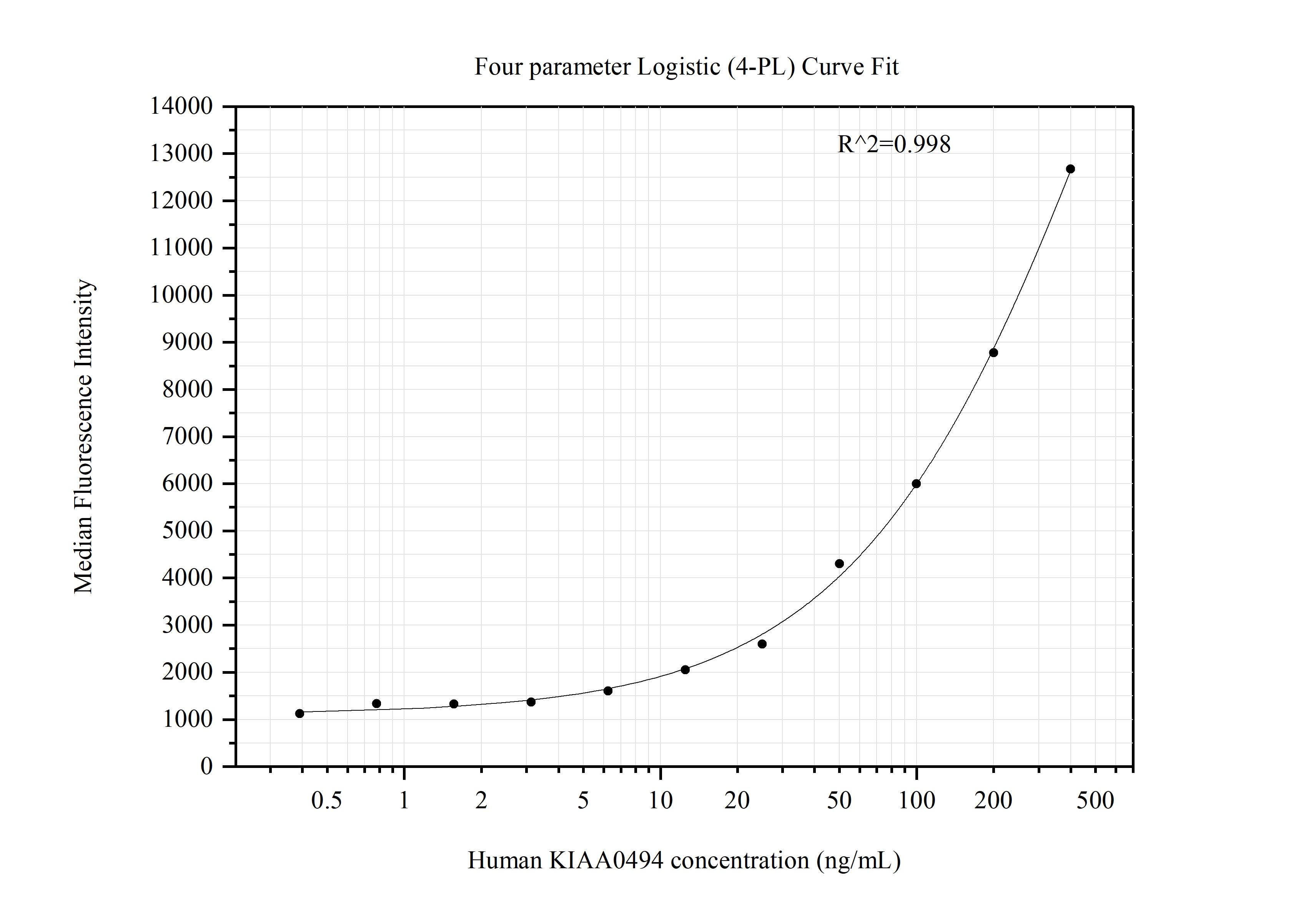 Cytometric bead array standard curve of MP51343-1