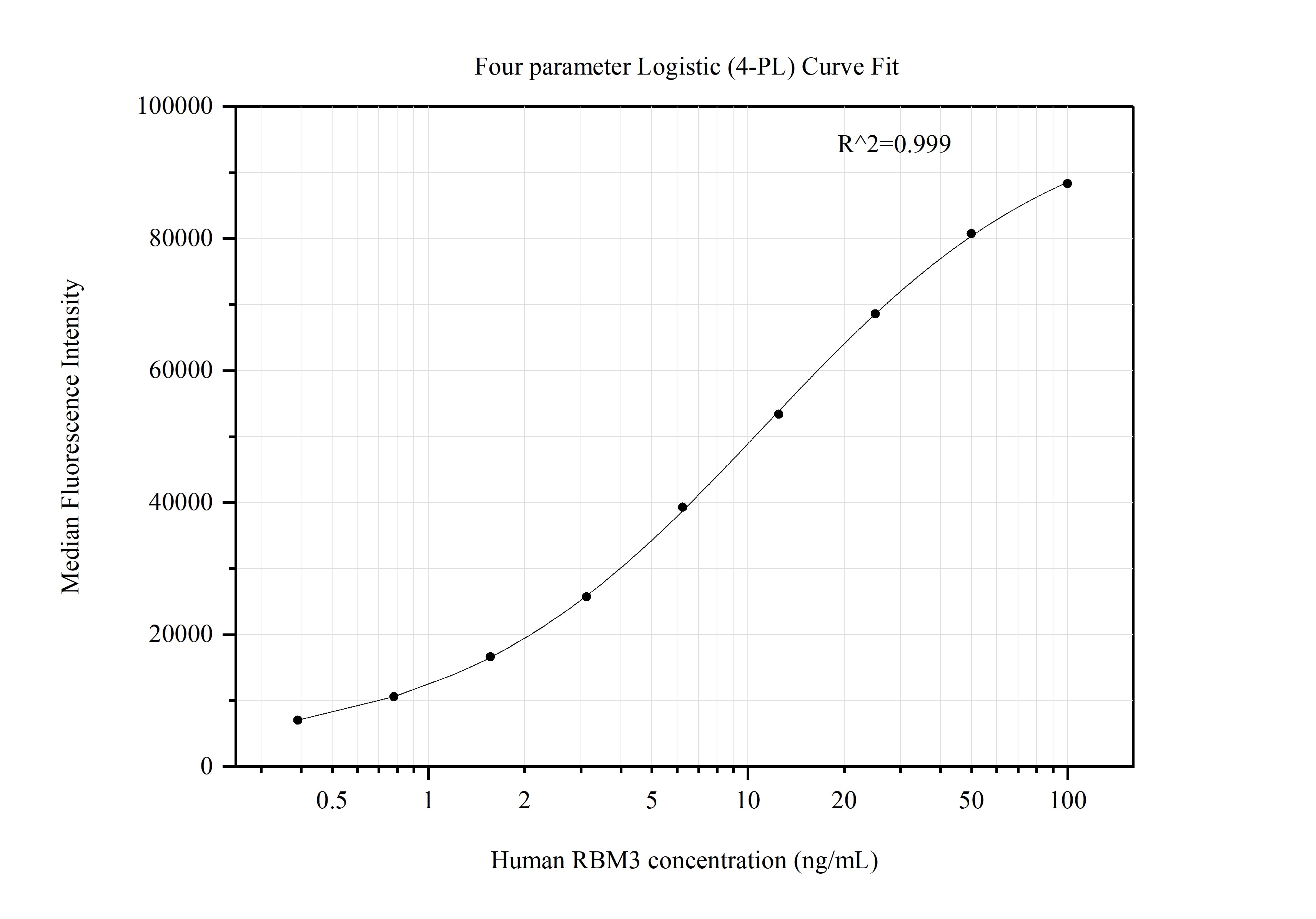 Cytometric bead array standard curve of MP51344-1