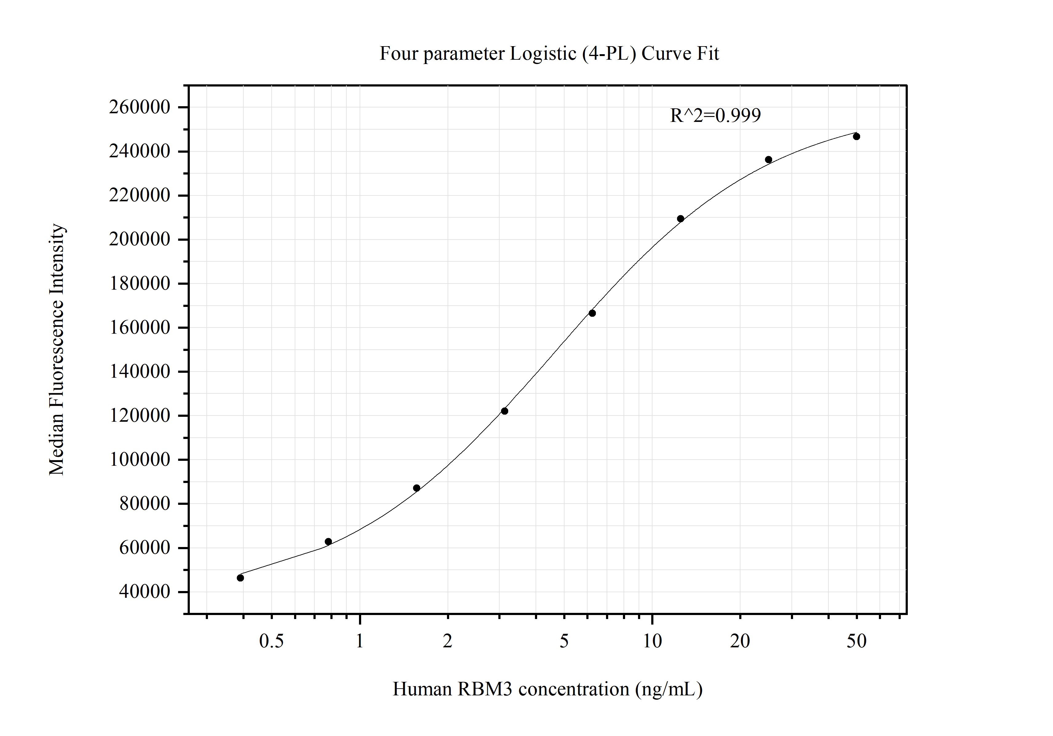 Cytometric bead array standard curve of MP51344-2