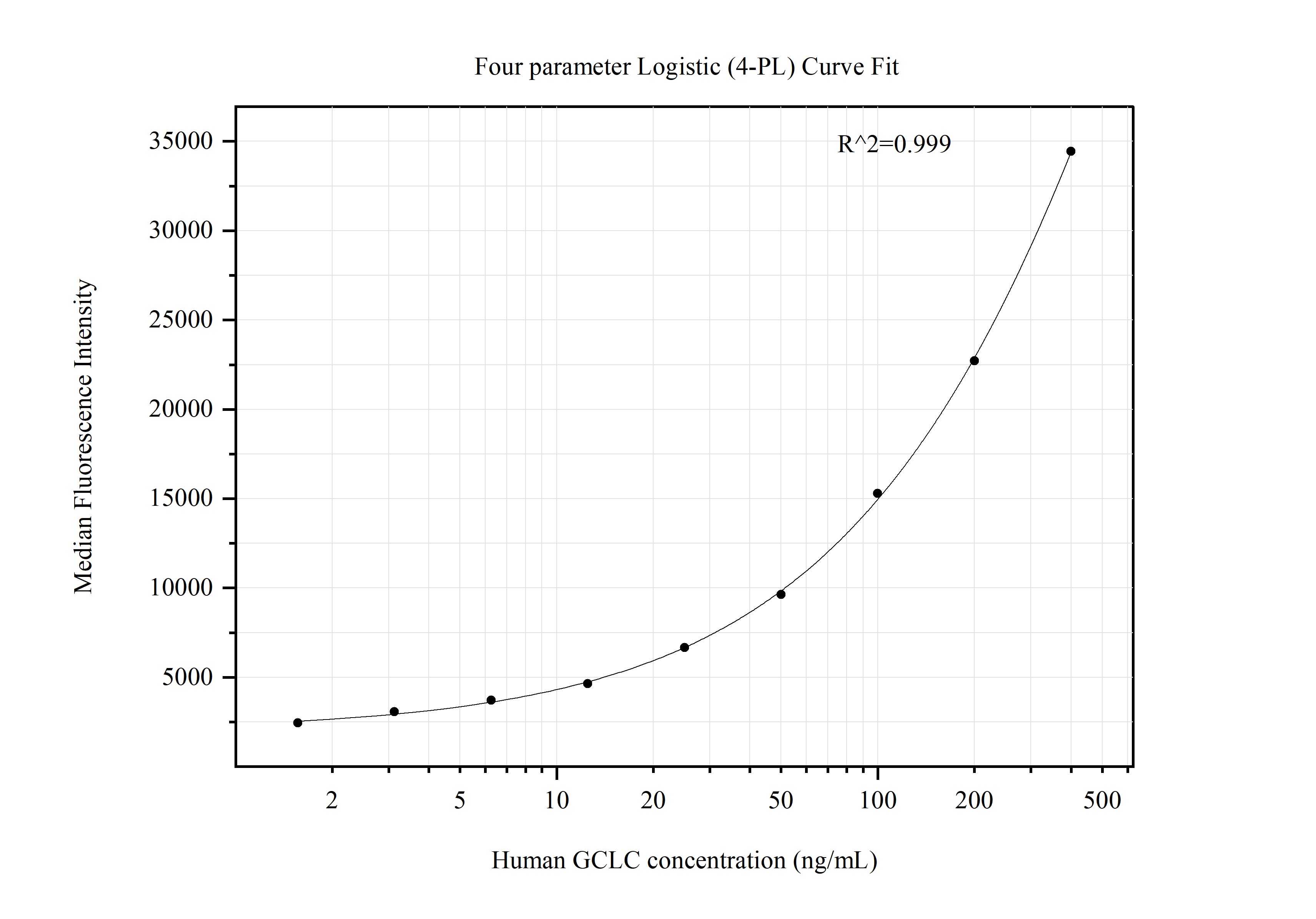 Cytometric bead array standard curve of MP51345-1