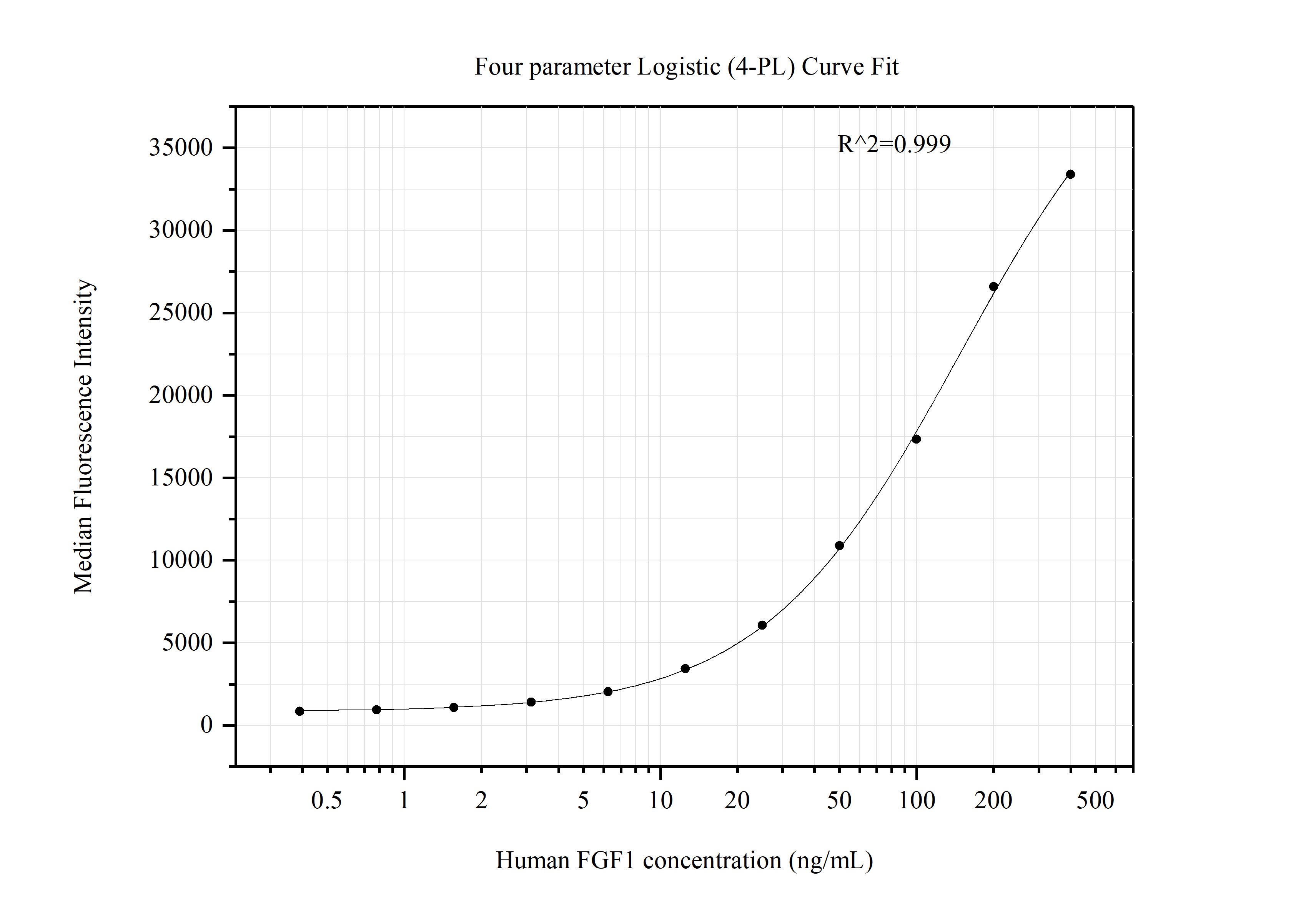 Cytometric bead array standard curve of MP51346-1