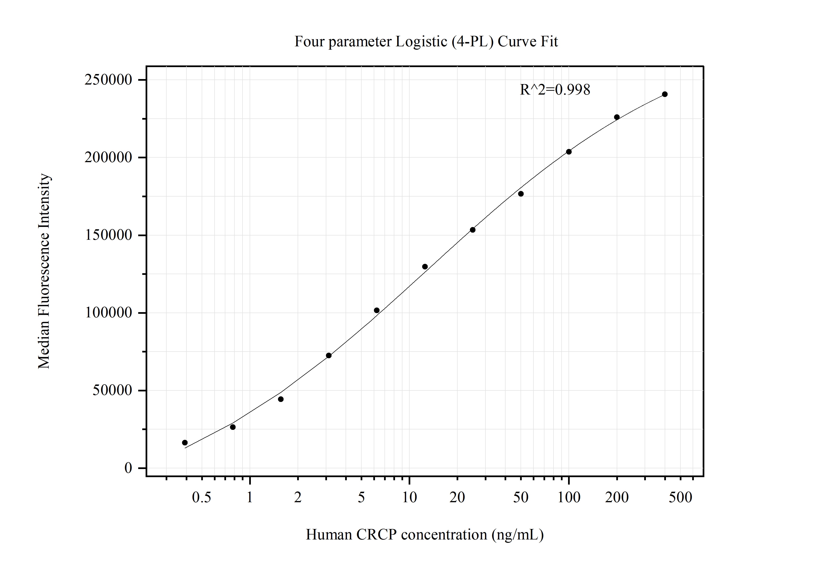 Cytometric bead array standard curve of MP51347-1