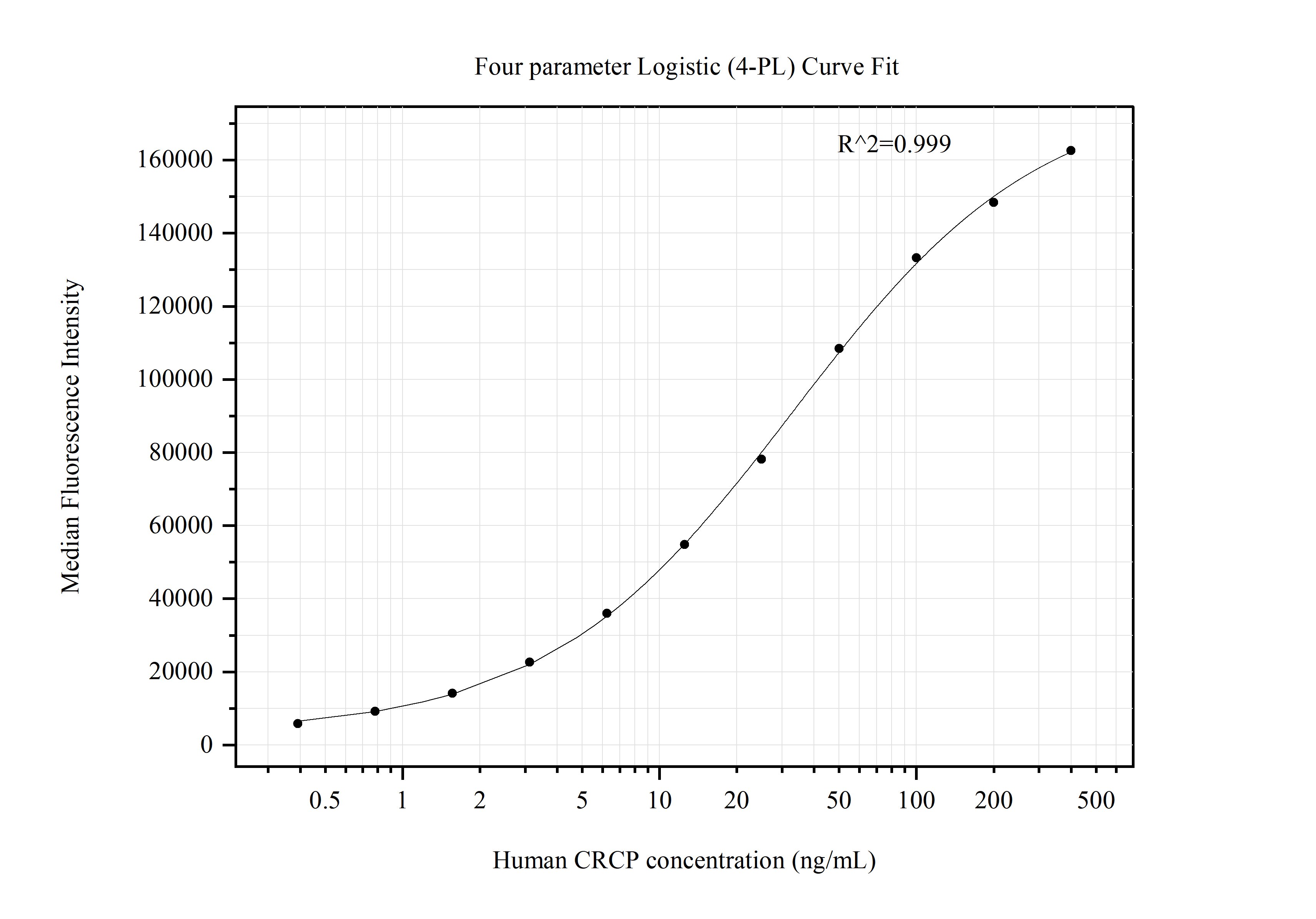 Cytometric bead array standard curve of MP51347-2
