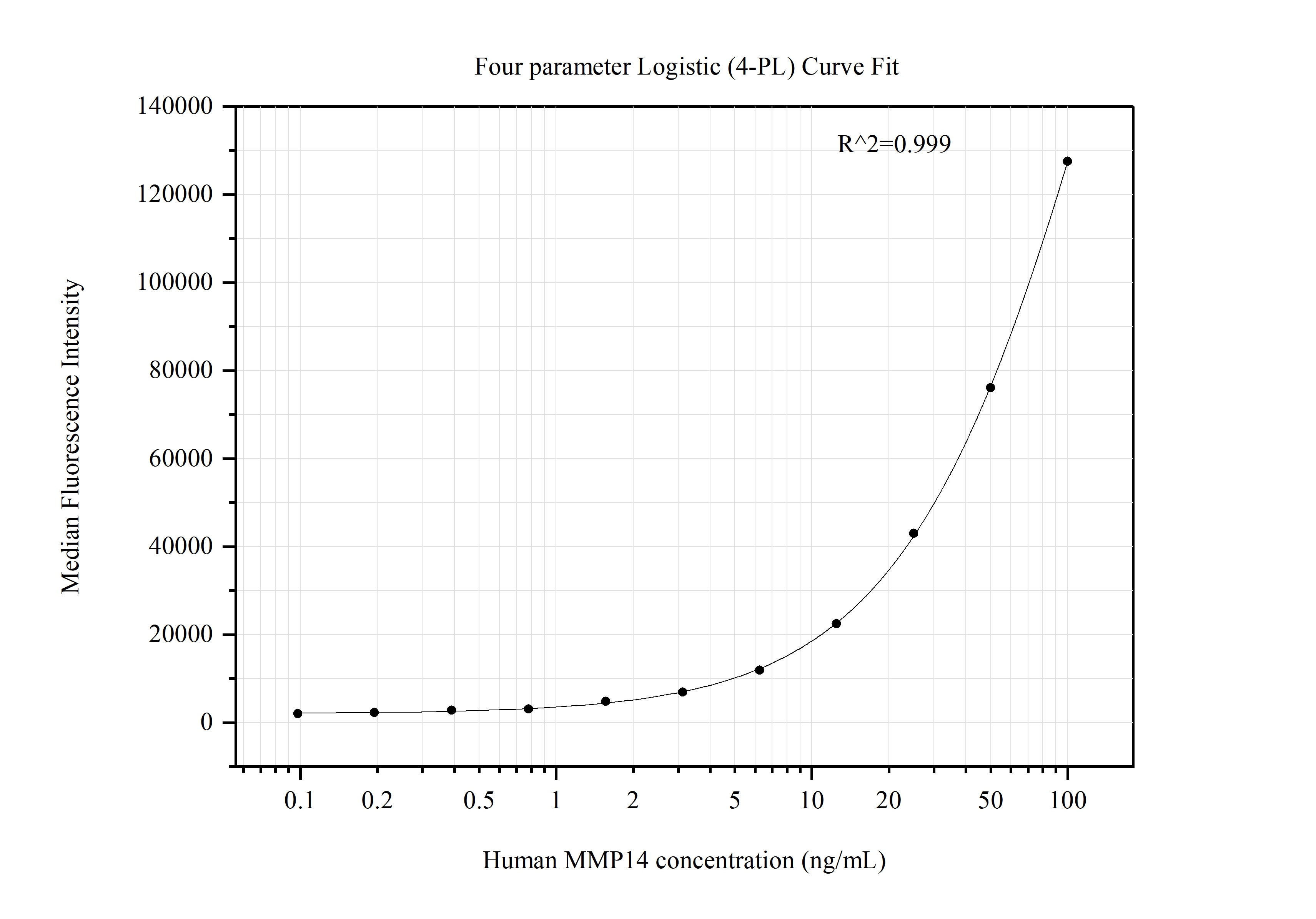 Cytometric bead array standard curve of MP51349-1