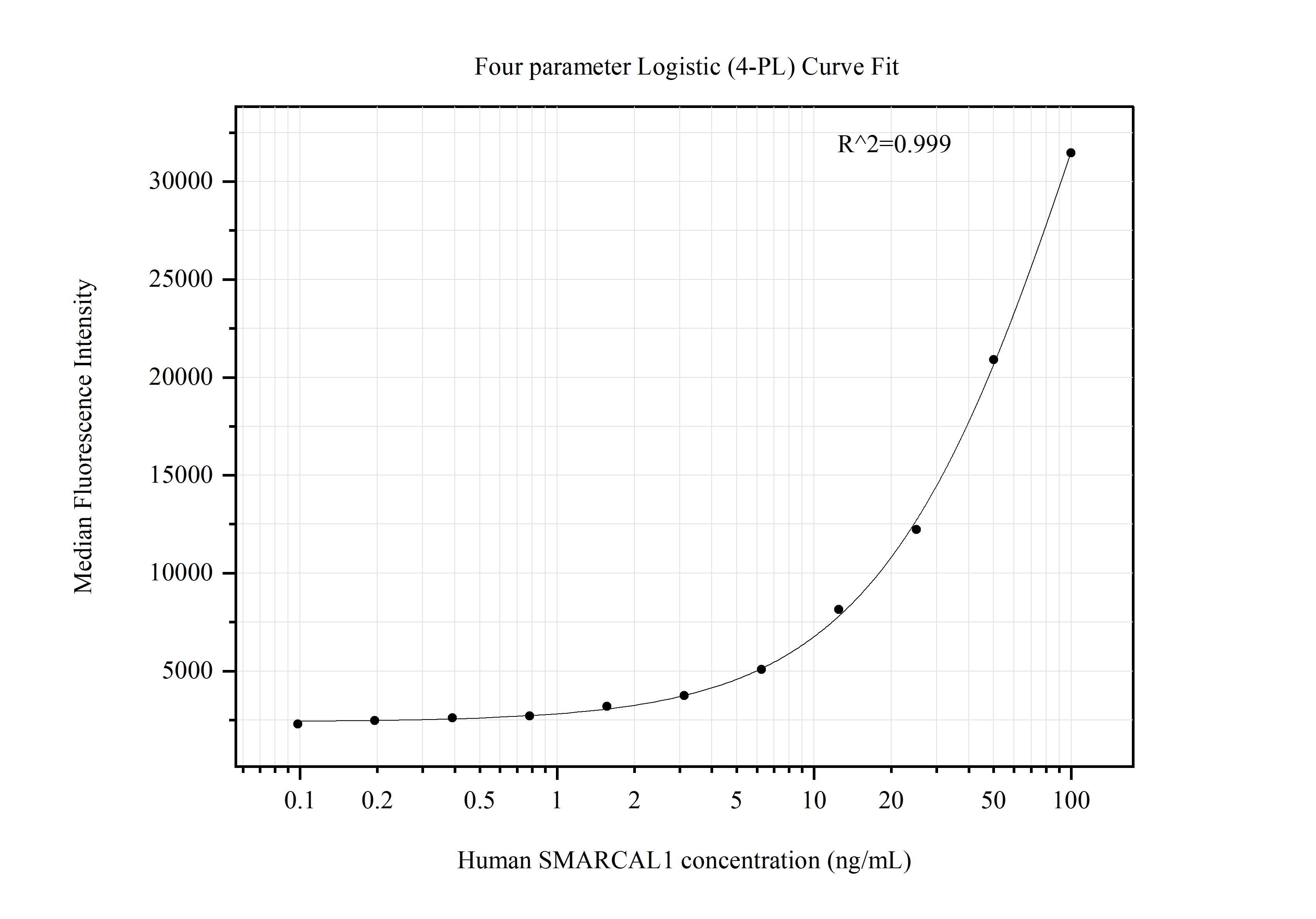 Cytometric bead array standard curve of MP51350-1