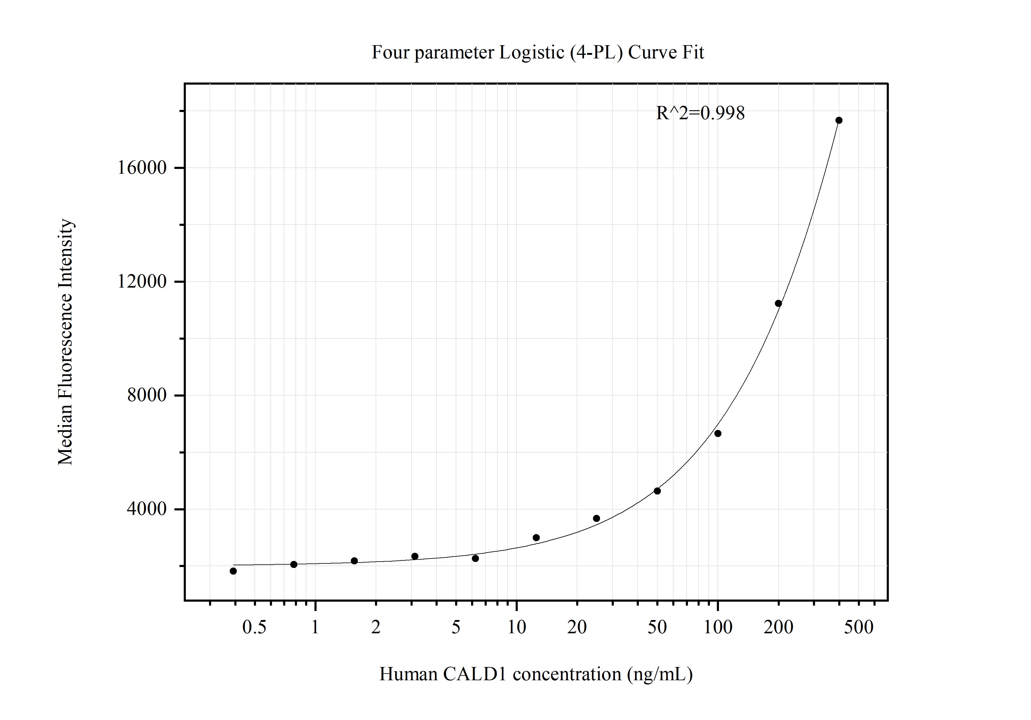 Cytometric bead array standard curve of MP51351-1
