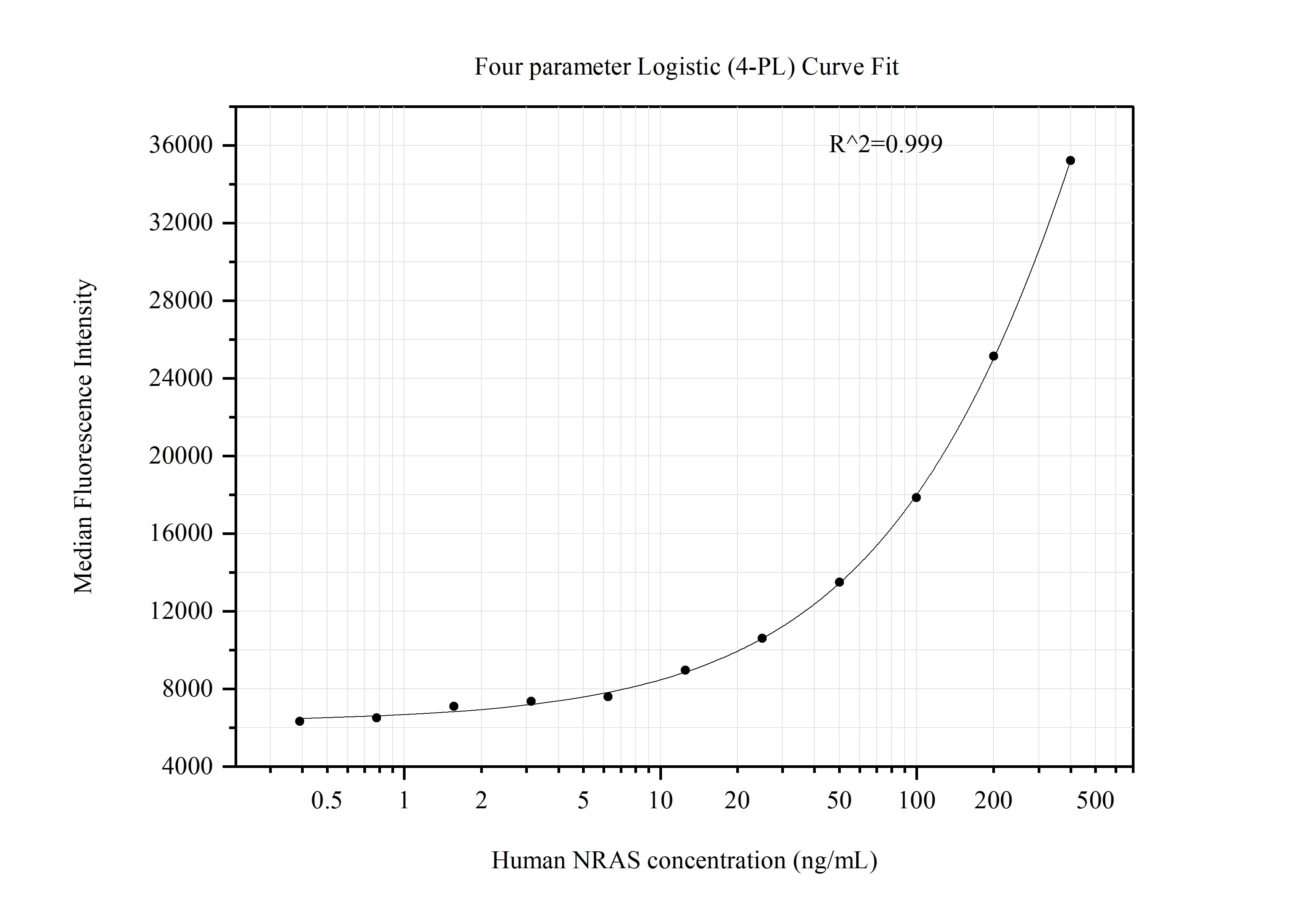 Cytometric bead array standard curve of MP51352-1