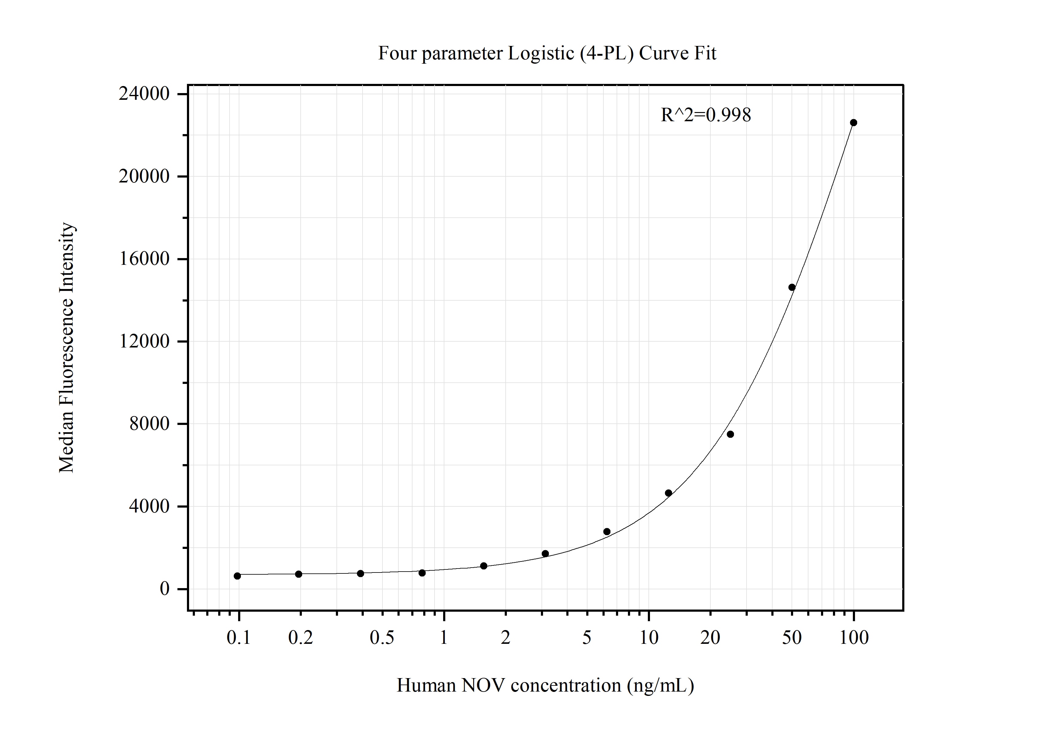 Cytometric bead array standard curve of MP51353-1
