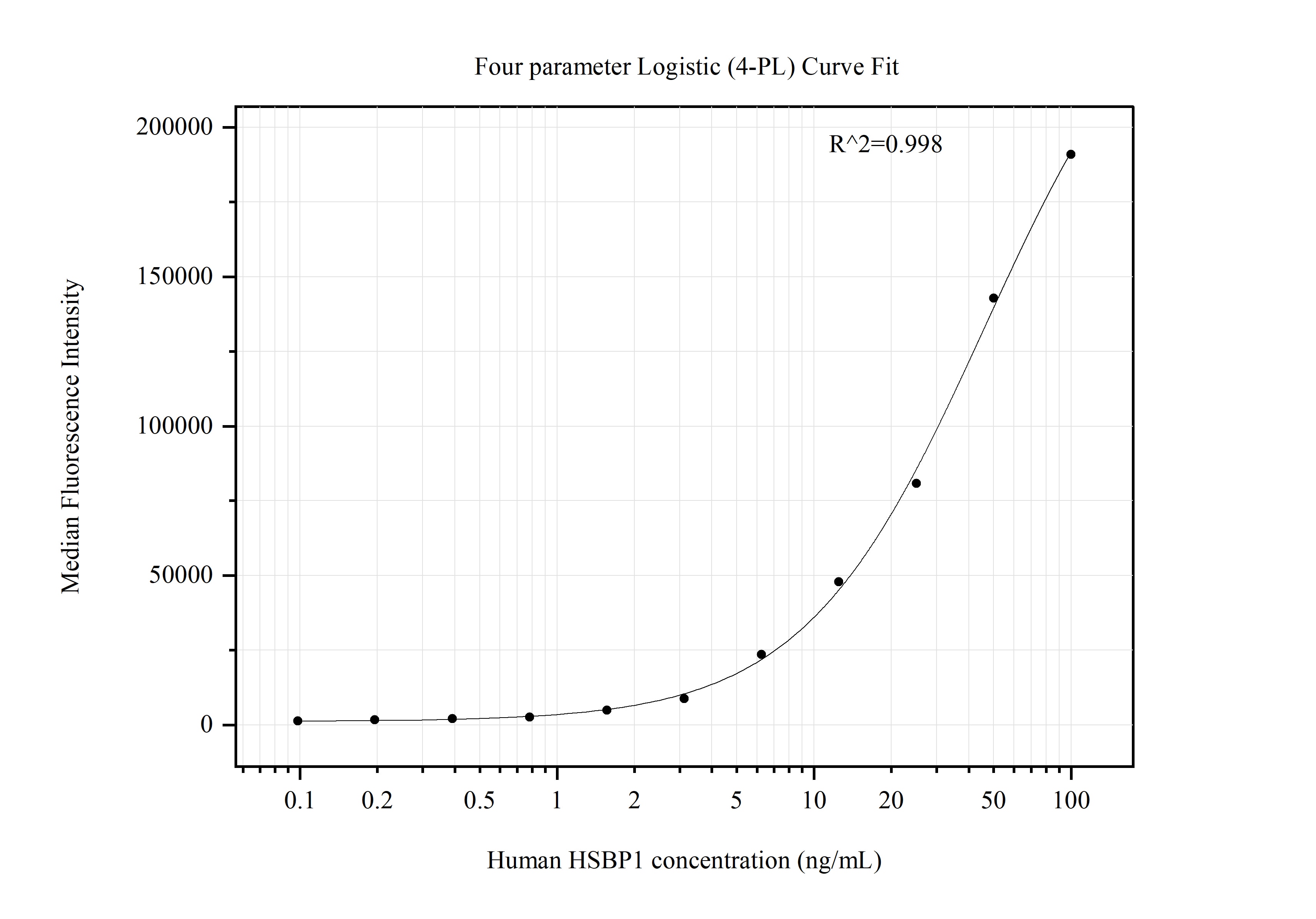 Cytometric bead array standard curve of MP51355-1