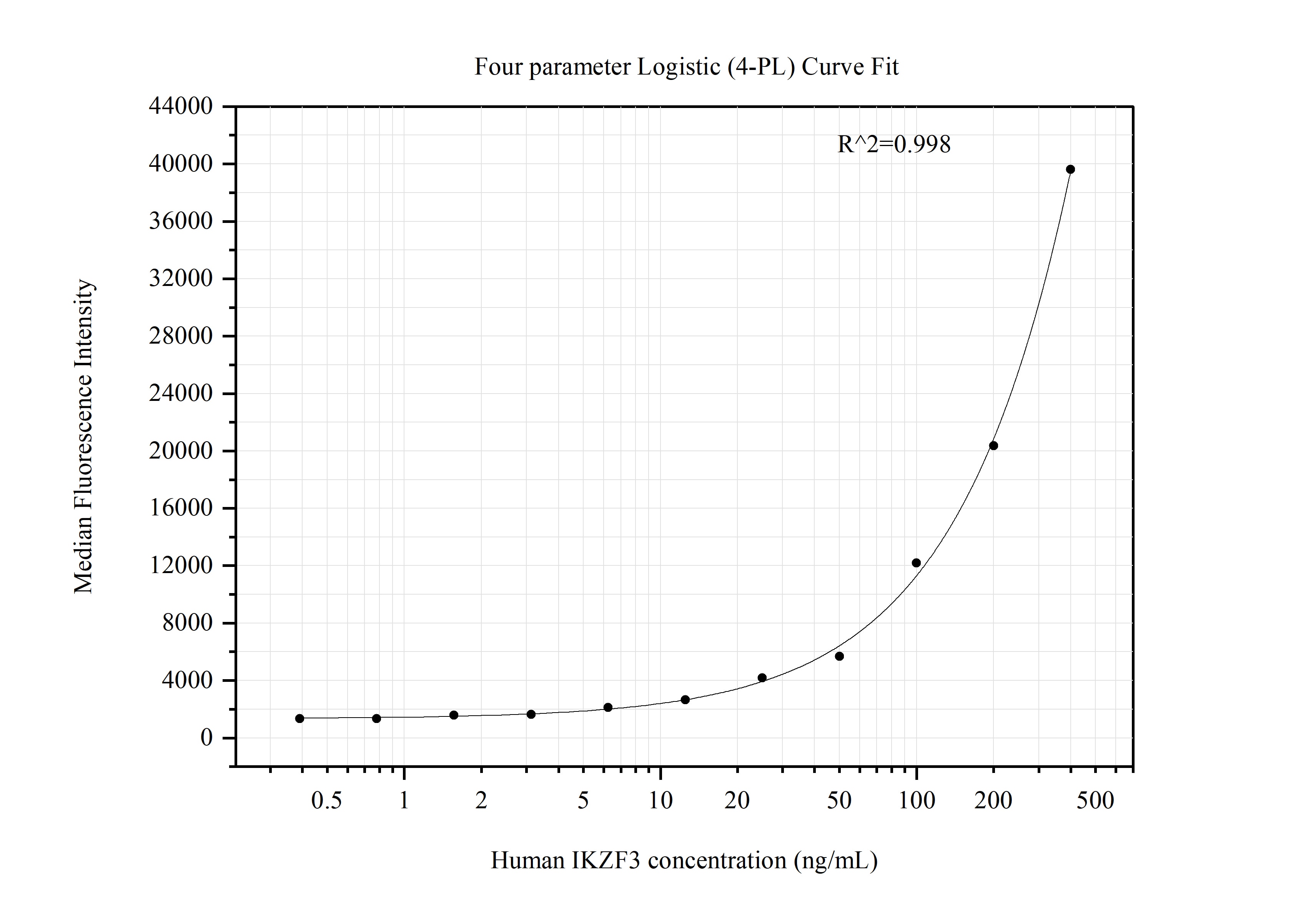 Cytometric bead array standard curve of MP51356-1