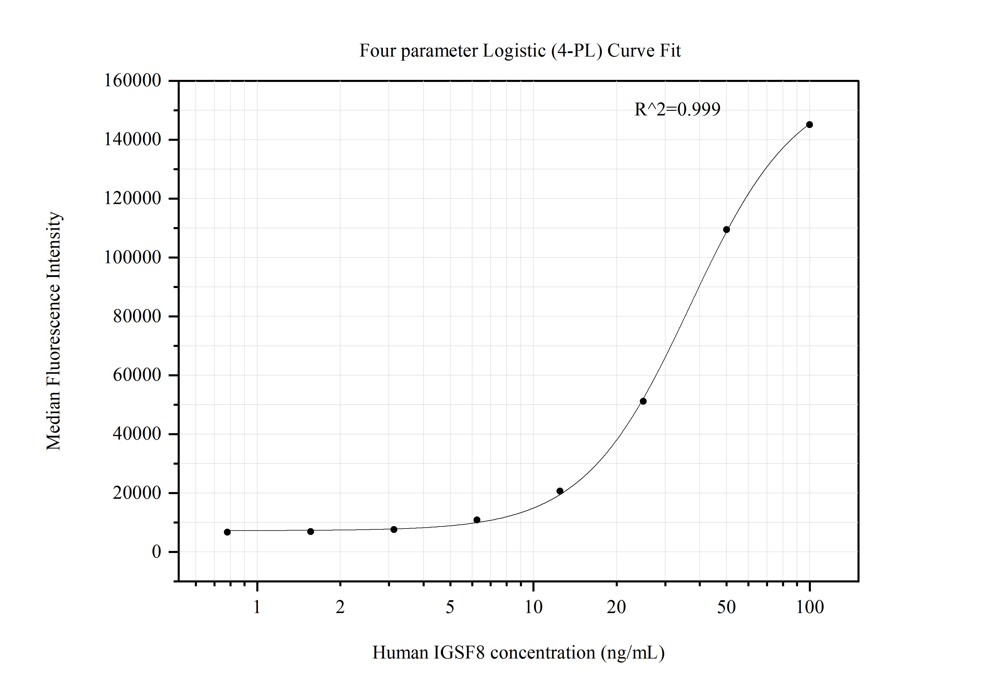 Cytometric bead array standard curve of MP51358-1