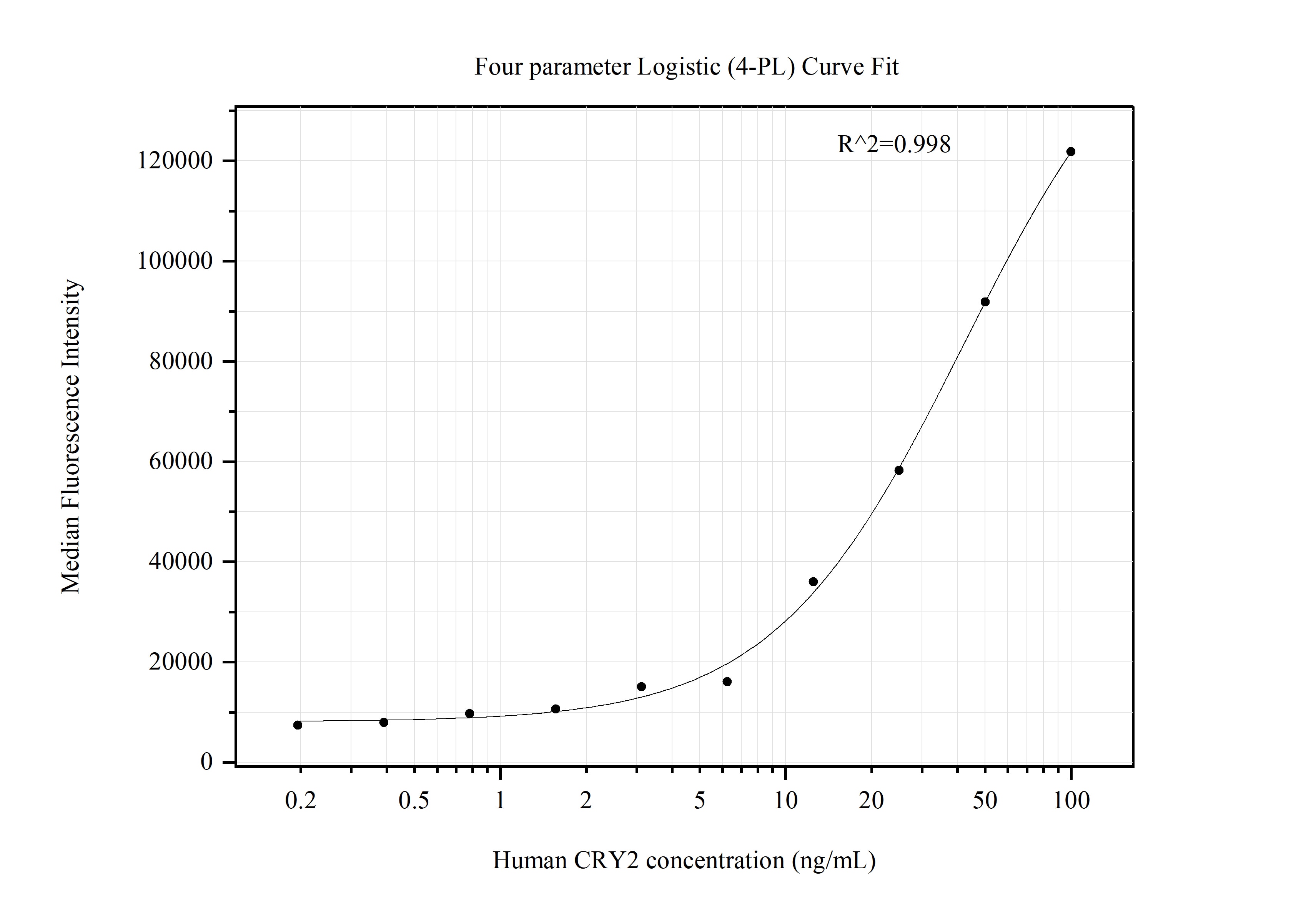 Cytometric bead array standard curve of MP51360-1 Cytometric bead array standard curve of MP51360-1