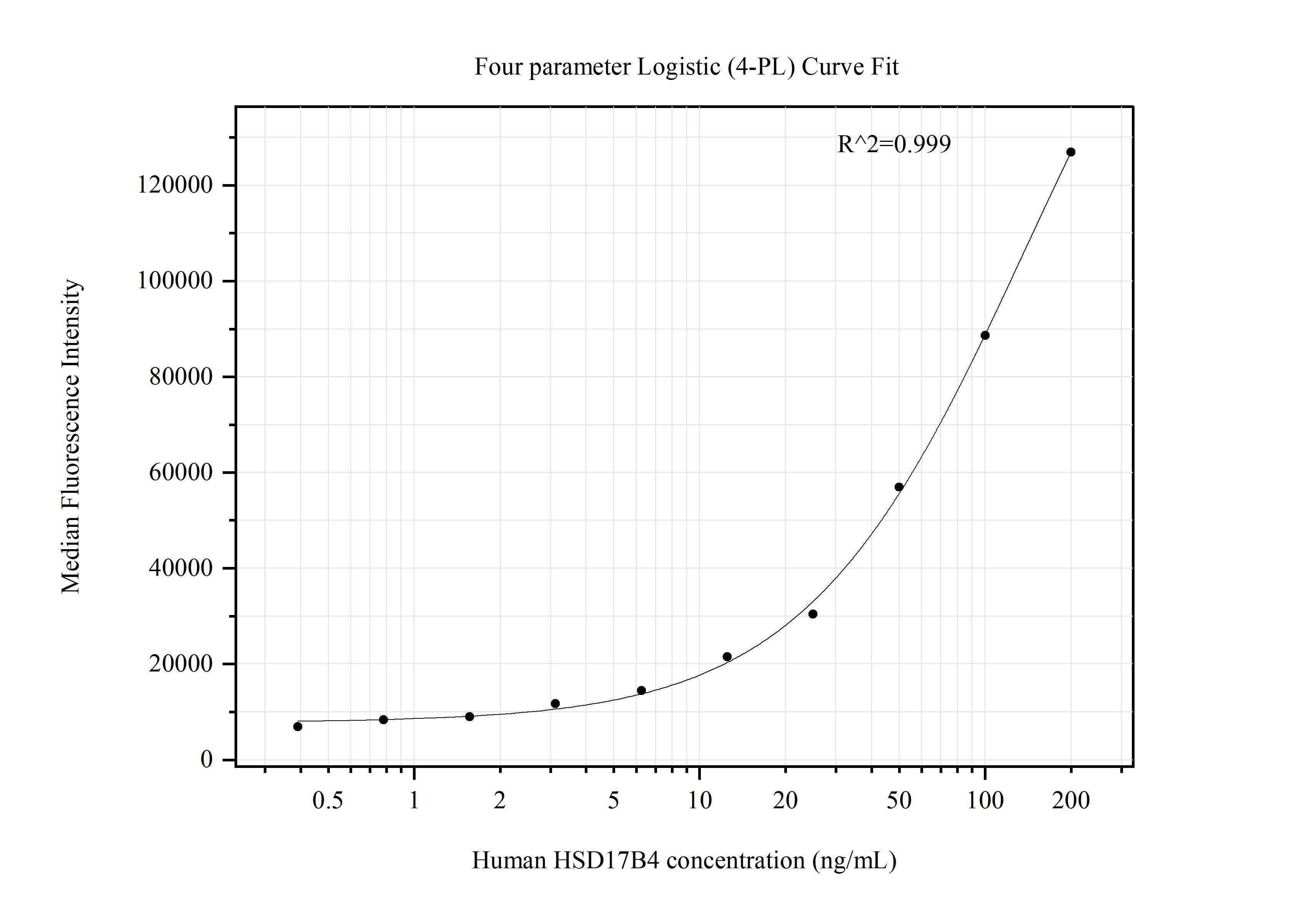 Cytometric bead array standard curve of MP51363-1, HSD17B4 Monoclonal Matched Antibody Pair, PBS Only. Capture antibody: 60951-1-PBS. Detection antibody: 60951-2-PBS. Standard:Ag7221. Range: 0.391-200 ng/mL.  