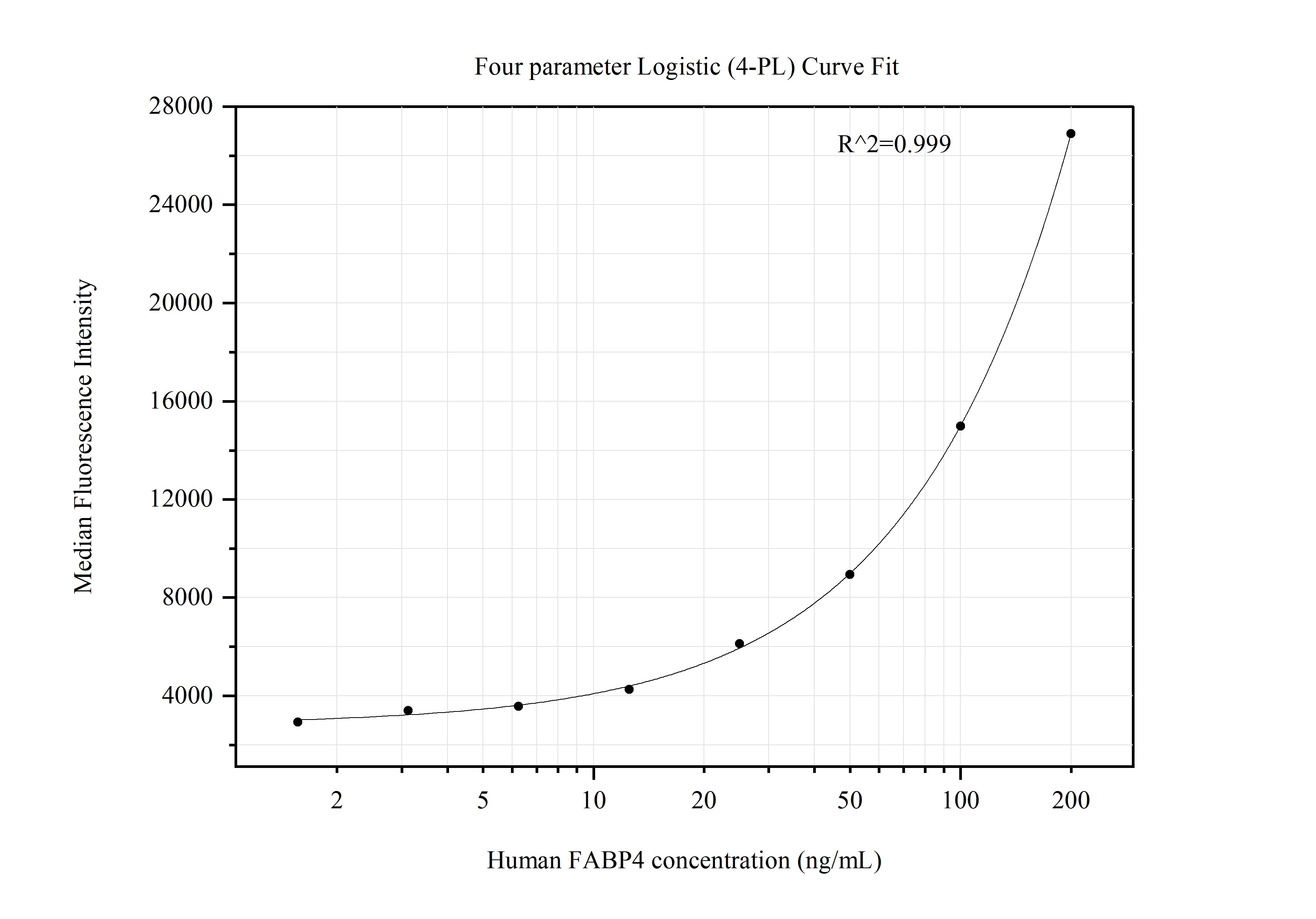 Cytometric bead array standard curve of MP51364-1
