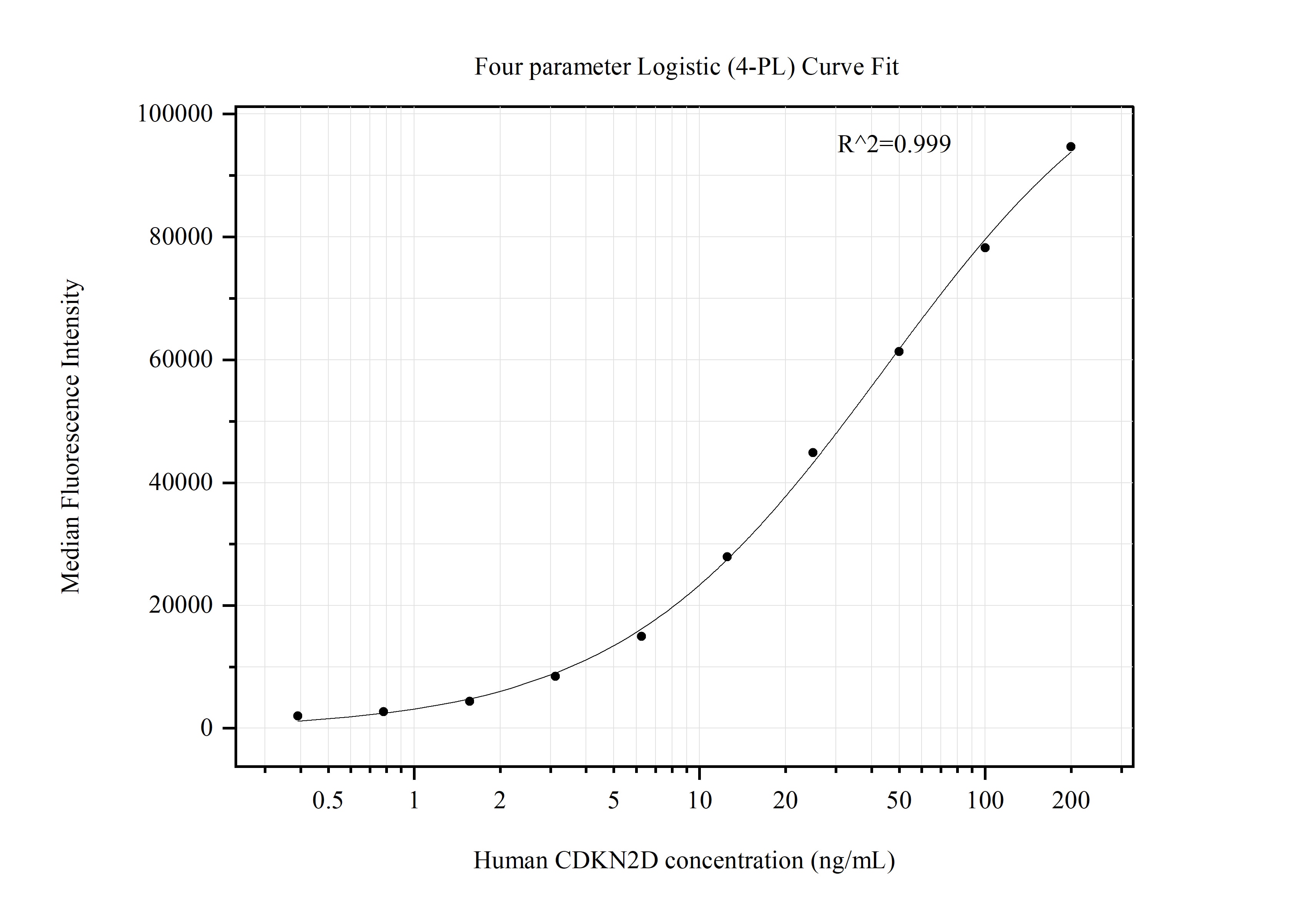 Cytometric bead array standard curve of MP51373-1 Cytometric bead array standard curve of MP51373-1
