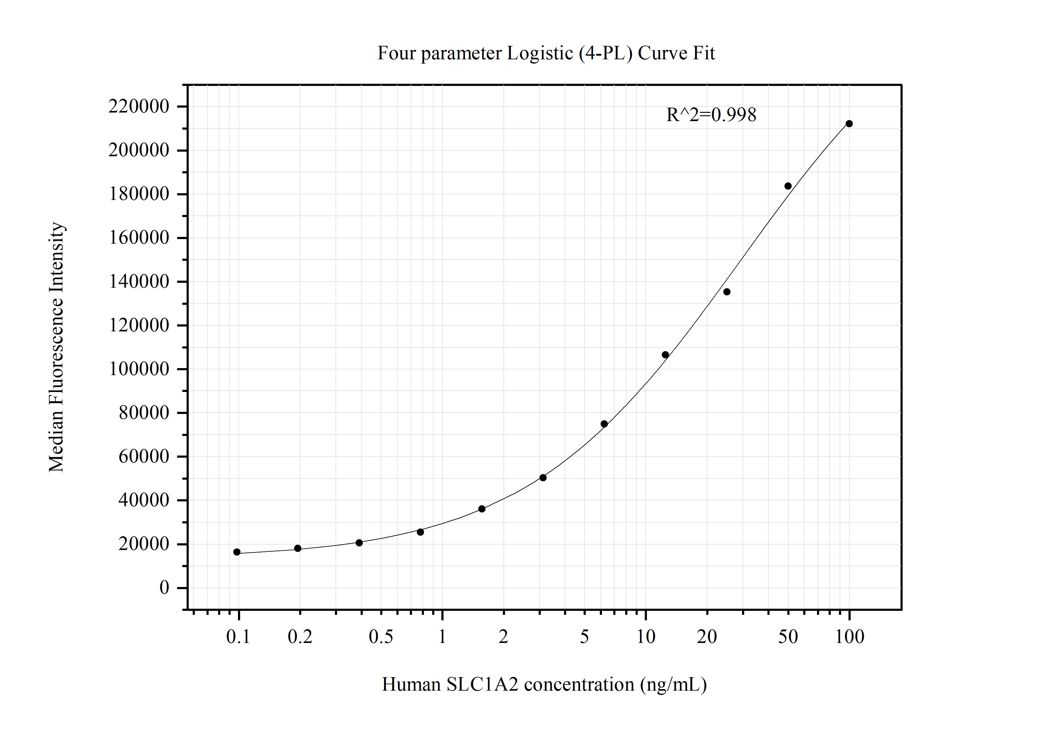 Cytometric bead array standard curve of MP51374-1