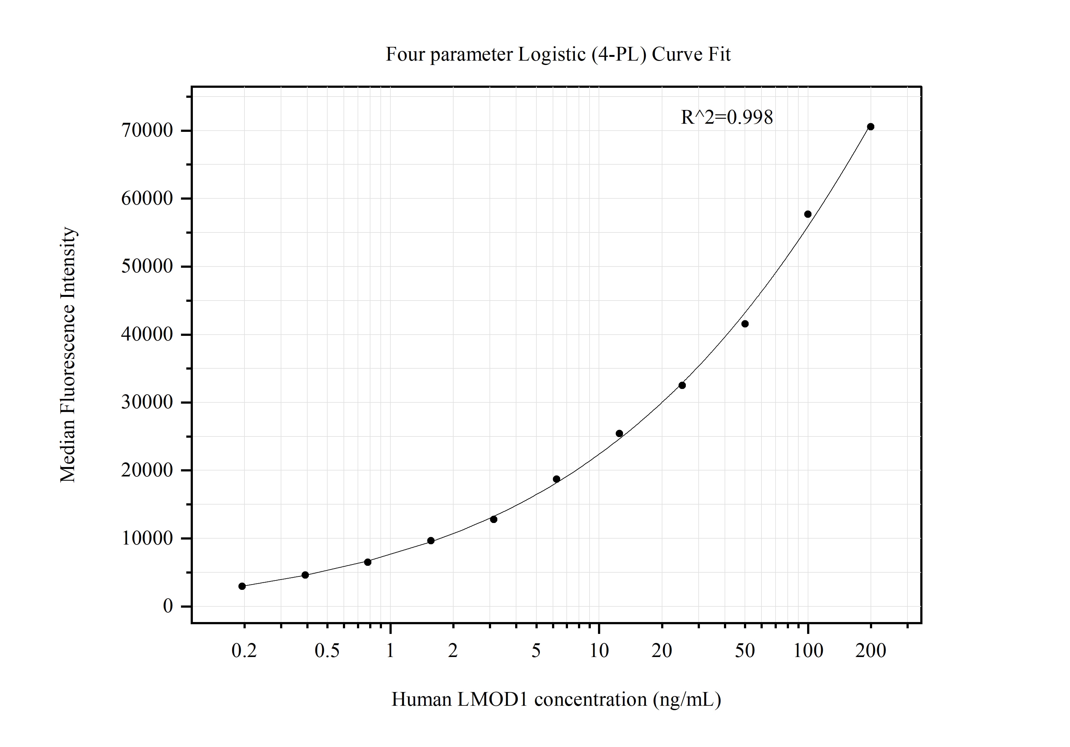 Cytometric bead array standard curve of MP51375-1