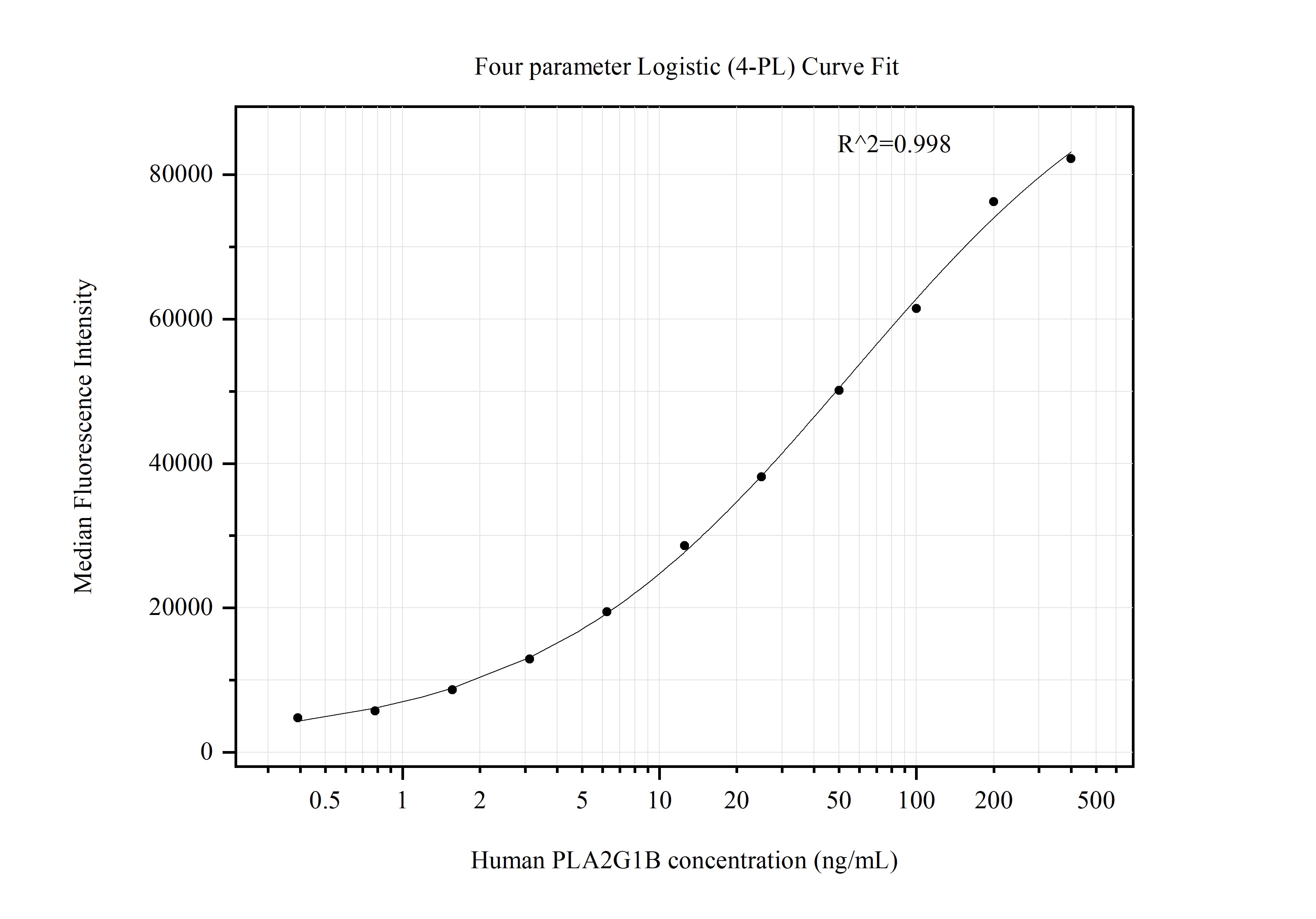 Cytometric bead array standard curve of MP51376-1