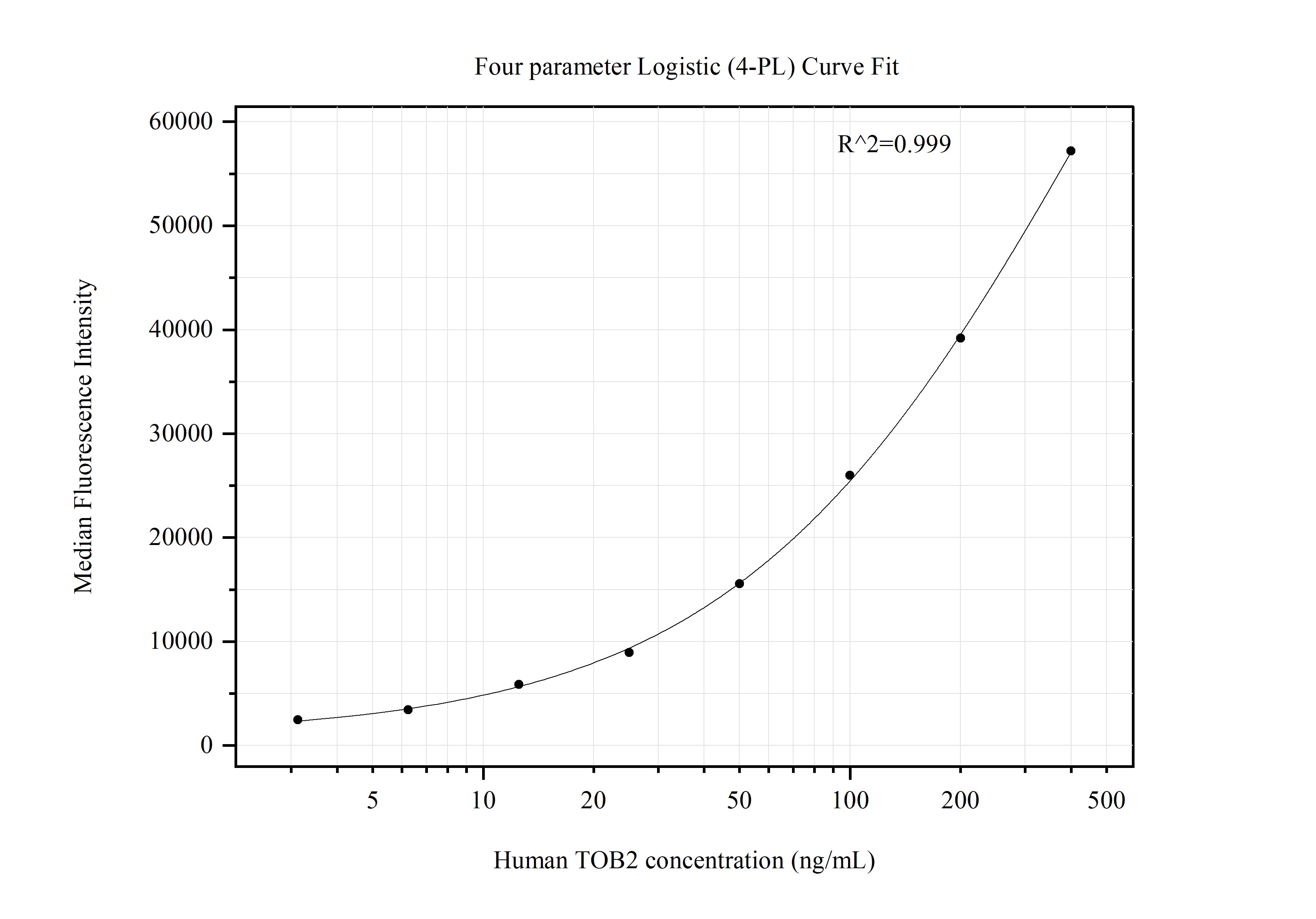 Cytometric bead array standard curve of MP51377-1 Cytometric bead array standard curve of MP51377-1
