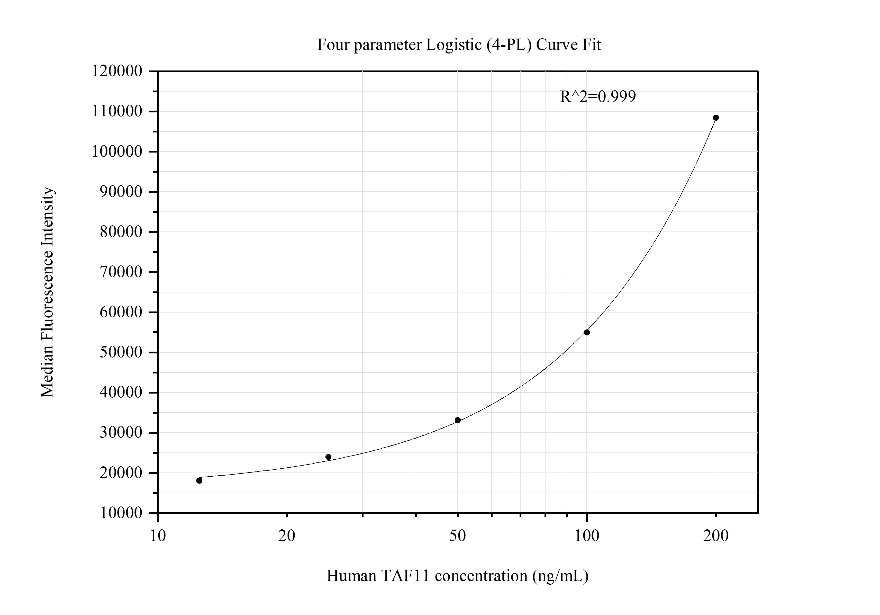 Cytometric bead array standard curve of MP51378-1