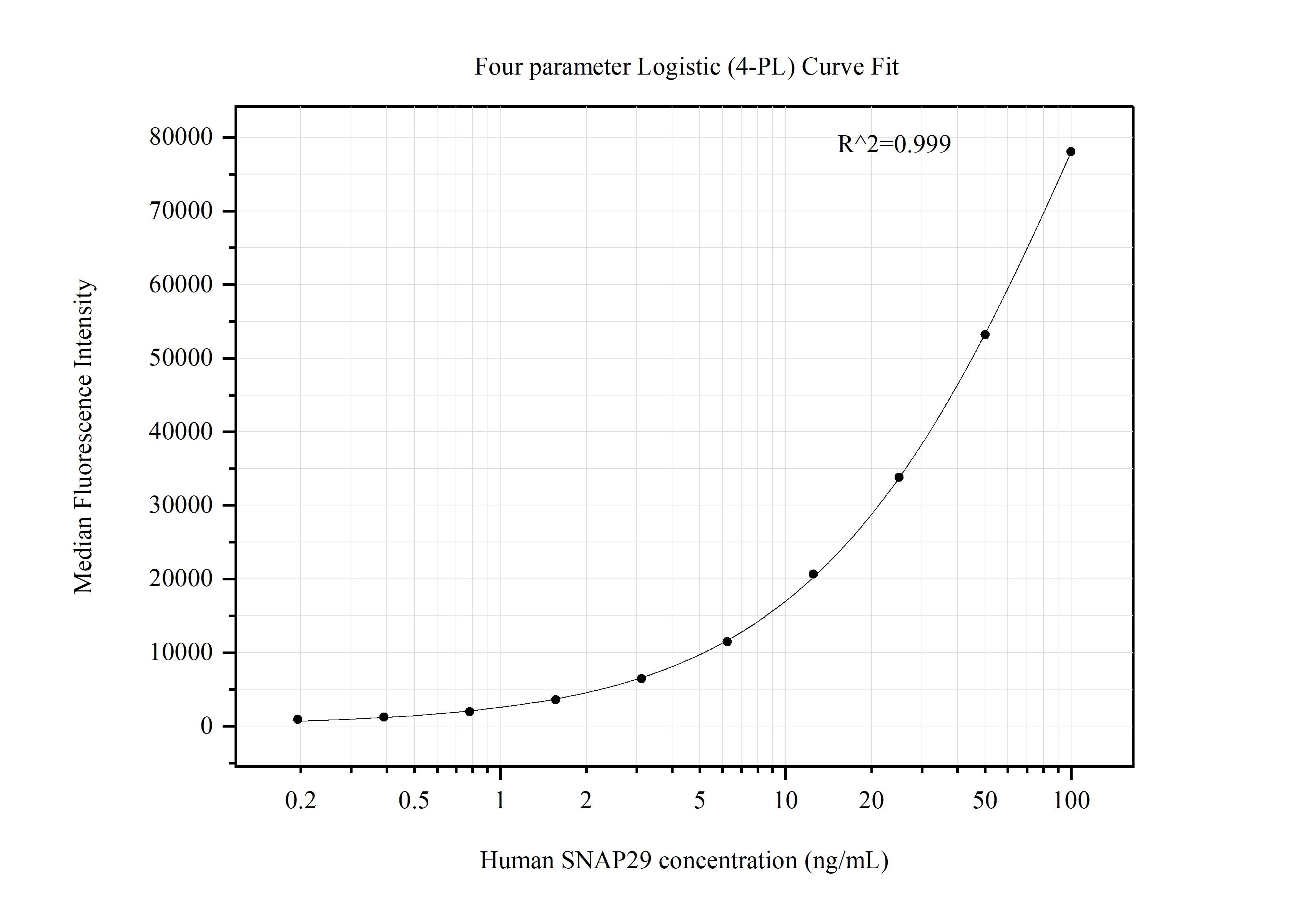 Cytometric bead array standard curve of MP51379-1, SNAP29 Monoclonal Matched Antibody Pair, PBS Only. Capture antibody: 60963-1-PBS. Detection antibody: 60963-2-PBS. Standard:Ag24548. Range: 0.195-100 ng/mL. Cytometric bead array standard curve of MP51379-1