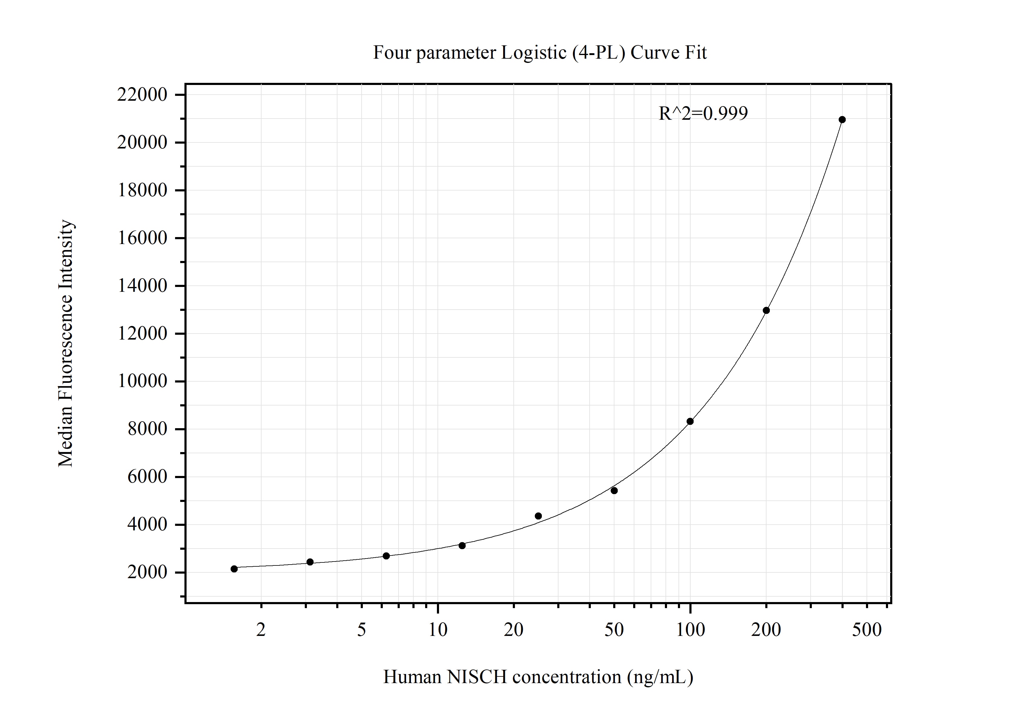Cytometric bead array standard curve of MP51380-1