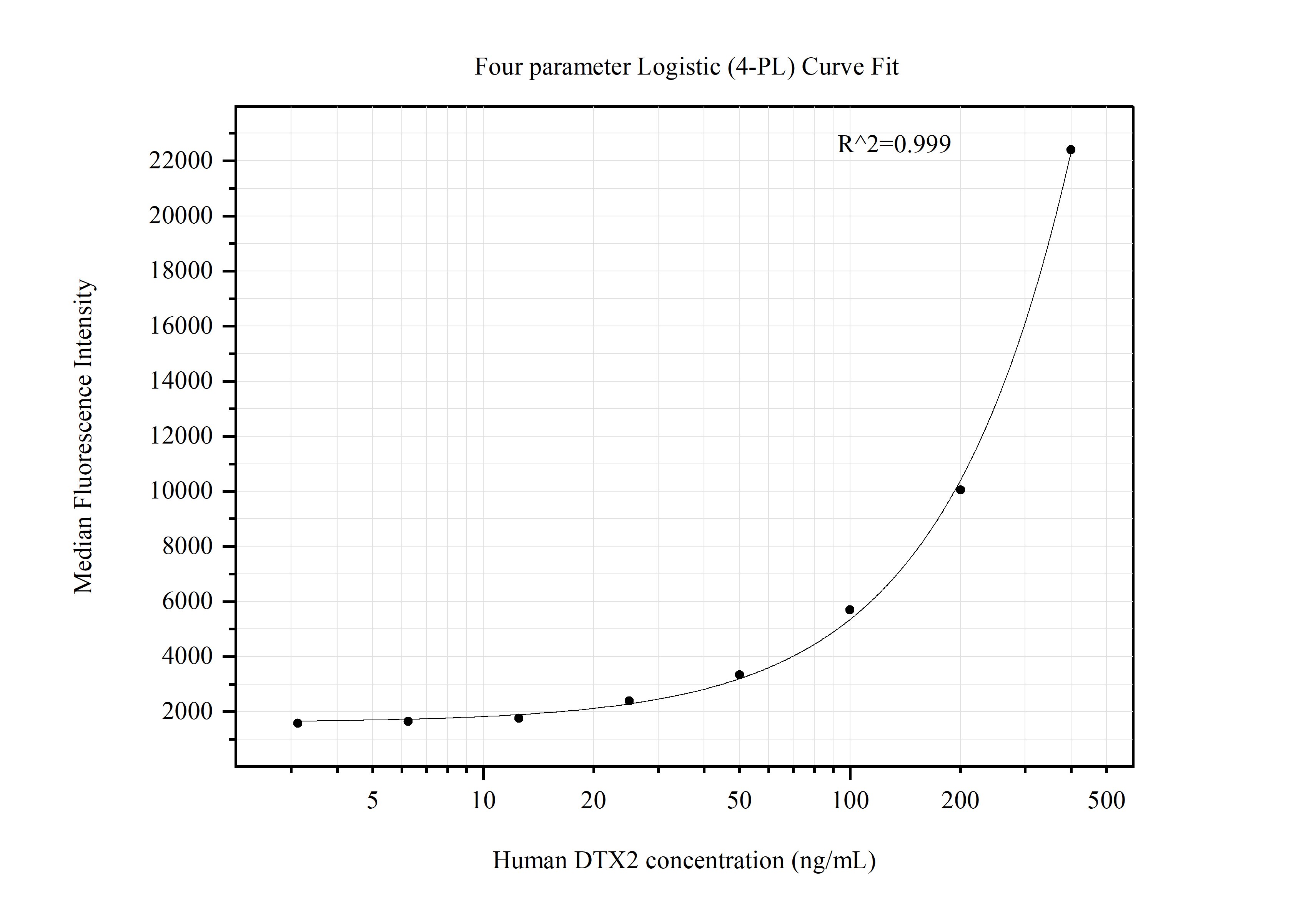 Cytometric bead array standard curve of MP51381-1, DTX2 Monoclonal Matched Antibody Pair, PBS Only. Capture antibody: 67209-1-PBS. Detection antibody: 67209-2-PBS. Standard:Ag12022. Range: 3.125-400 ng/mL. Cytometric bead array standard curve of MP51381-1