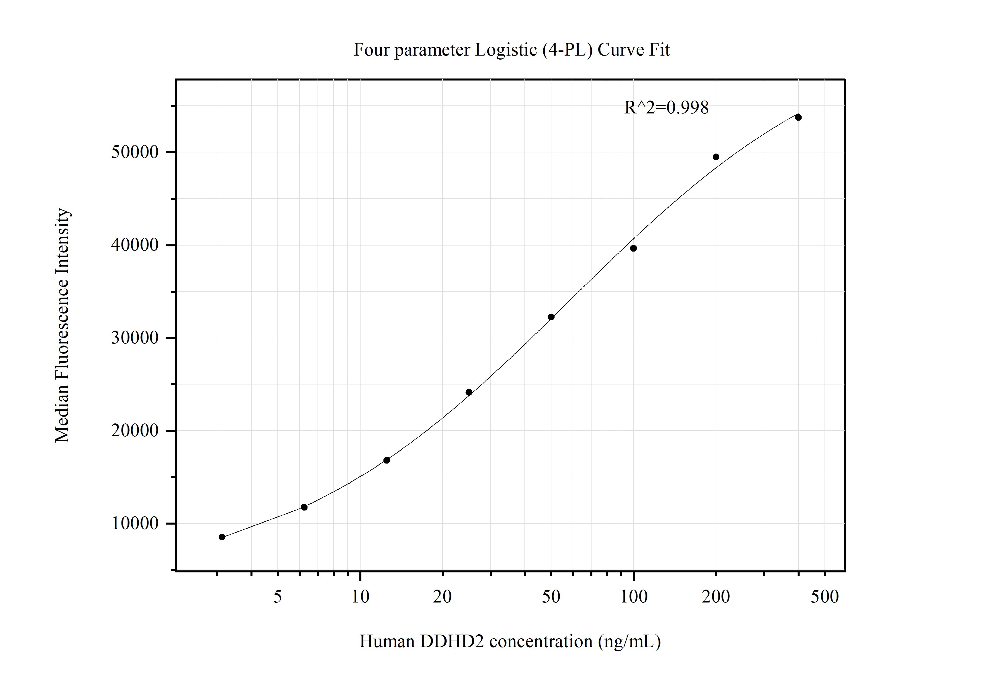 Cytometric bead array standard curve of MP51382-1
