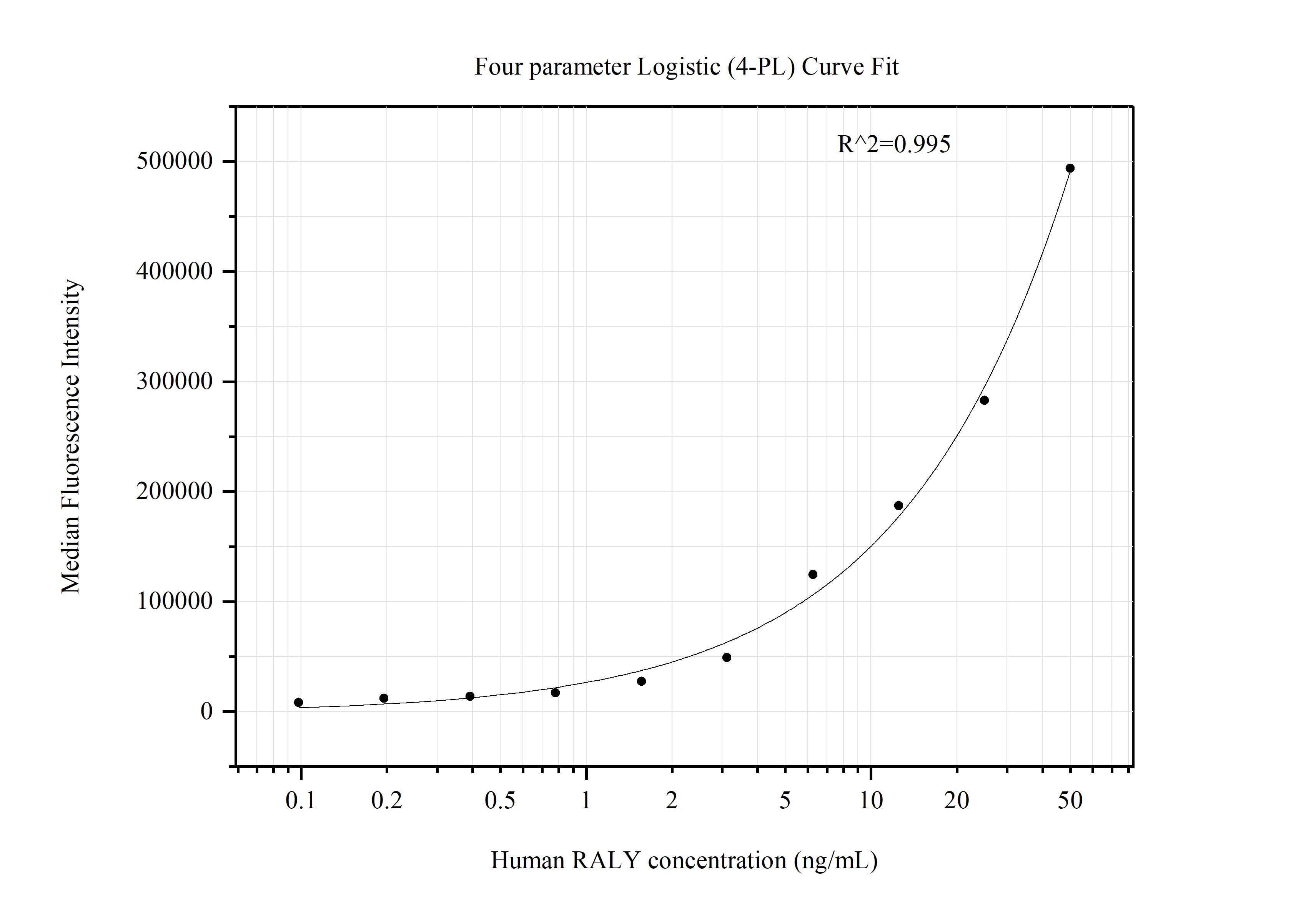 Cytometric bead array standard curve of MP51385-1, RALY Monoclonal Matched Antibody Pair, PBS Only. Capture antibody: 68011-2-PBS. Detection antibody: 68011-3-PBS. Standard:Ag12250. Range: 0.098-50 ng/mL. Cytometric bead array standard curve of MP51385-1, RALY Monoclonal Matched Antibody Pair, PBS Only. Capture antibody: 68011-2-PBS. Detection antibody: 68011-3-PBS. Standard:Ag12250. Range: 0.098-50 ng/mL.