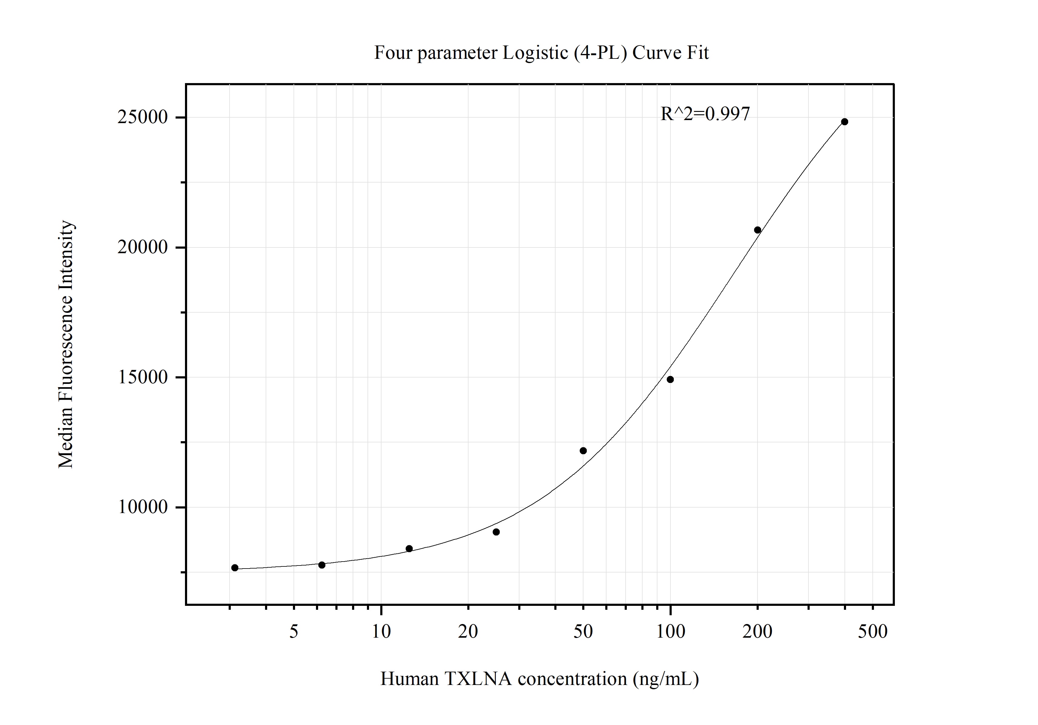 Cytometric bead array standard curve of MP51386-1, TXLNA Monoclonal Matched Antibody Pair, PBS Only. Capture antibody: 60968-1-PBS. Detection antibody: 60968-2-PBS. Standard:Ag25020. Range: 3.125-400 ng/mL. Cytometric bead array standard curve of MP51386-1