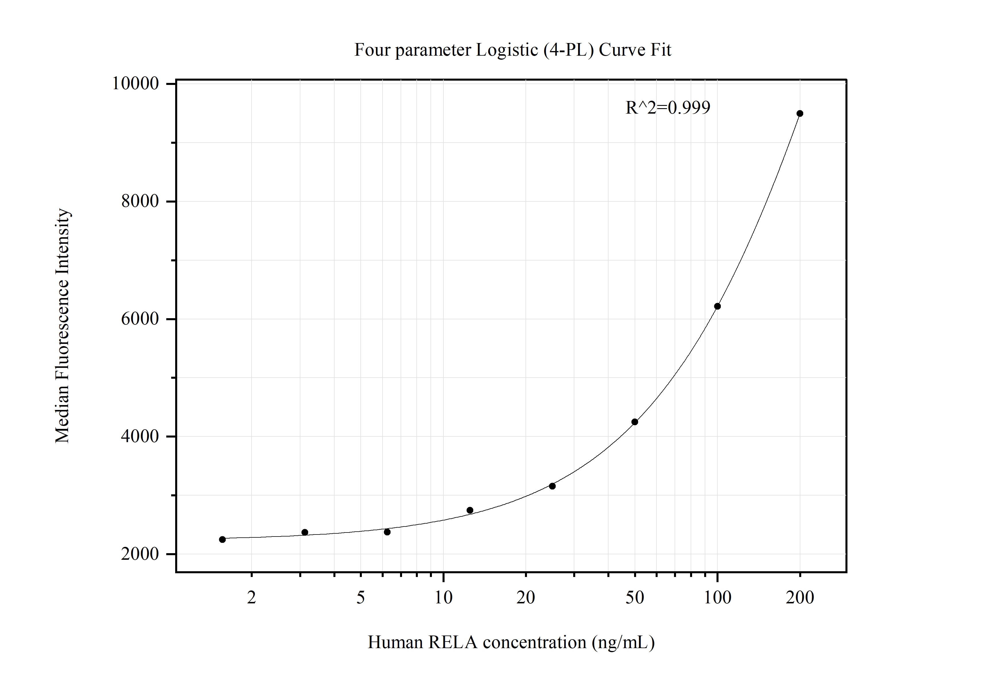 Cytometric bead array standard curve of MP51387-1