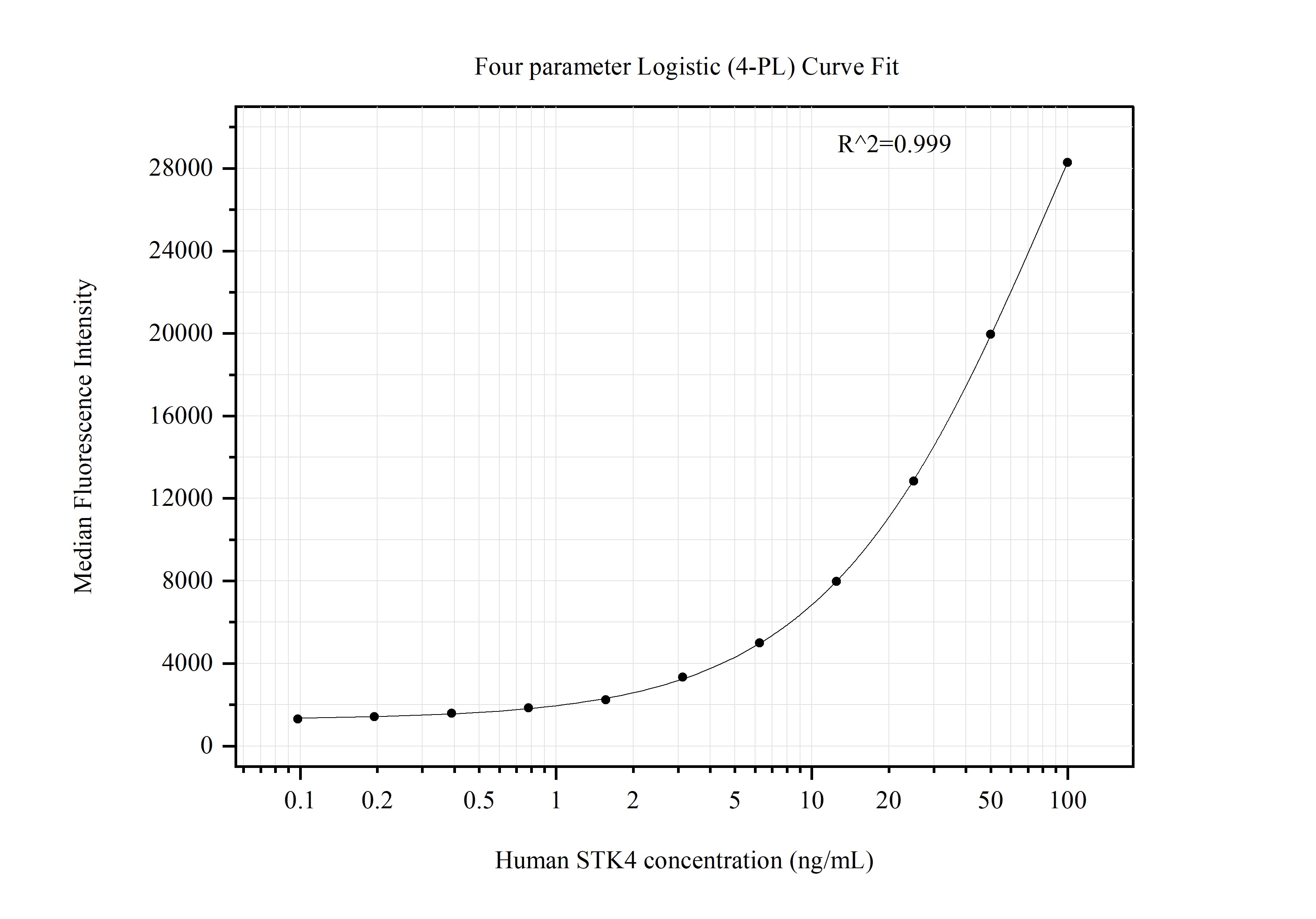 Cytometric bead array standard curve of MP51388-1, STK4 Monoclonal Matched Antibody Pair, PBS Only. Capture antibody: 66663-2-PBS. Detection antibody: 66663-3-PBS. Standard:Ag17738. Range: 0.098-100 ng/mL. Cytometric bead array standard curve of MP51388-1, STK4 Monoclonal Matched Antibody Pair, PBS Only. Capture antibody: 66663-2-PBS. Detection antibody: 66663-3-PBS. Standard:Ag17738. Range: 0.098-100 ng/mL.