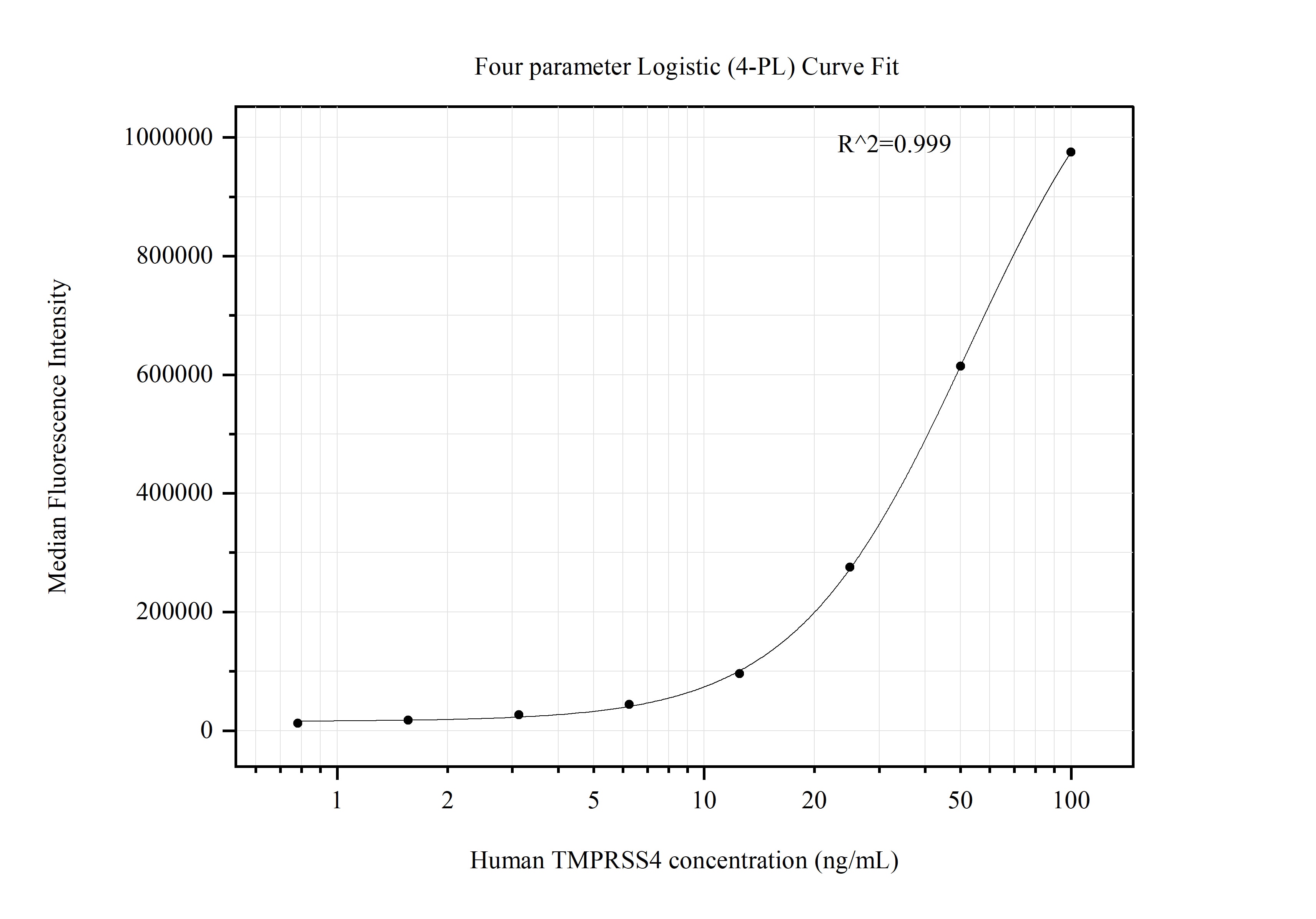 Cytometric bead array standard curve of MP51391-1, TMPRSS4 Monoclonal Matched Antibody Pair, PBS Only. Capture antibody: 60969-1-PBS. Detection antibody: 60969-2-PBS. Standard:Ag1804. Range: 0.781-100 ng/mL. Cytometric bead array standard curve of MP51391-1, TMPRSS4 Monoclonal Matched Antibody Pair, PBS Only. Capture antibody: 60969-1-PBS. Detection antibody: 60969-2-PBS. Standard:Ag1804. Range: 0.781-100 ng/mL.