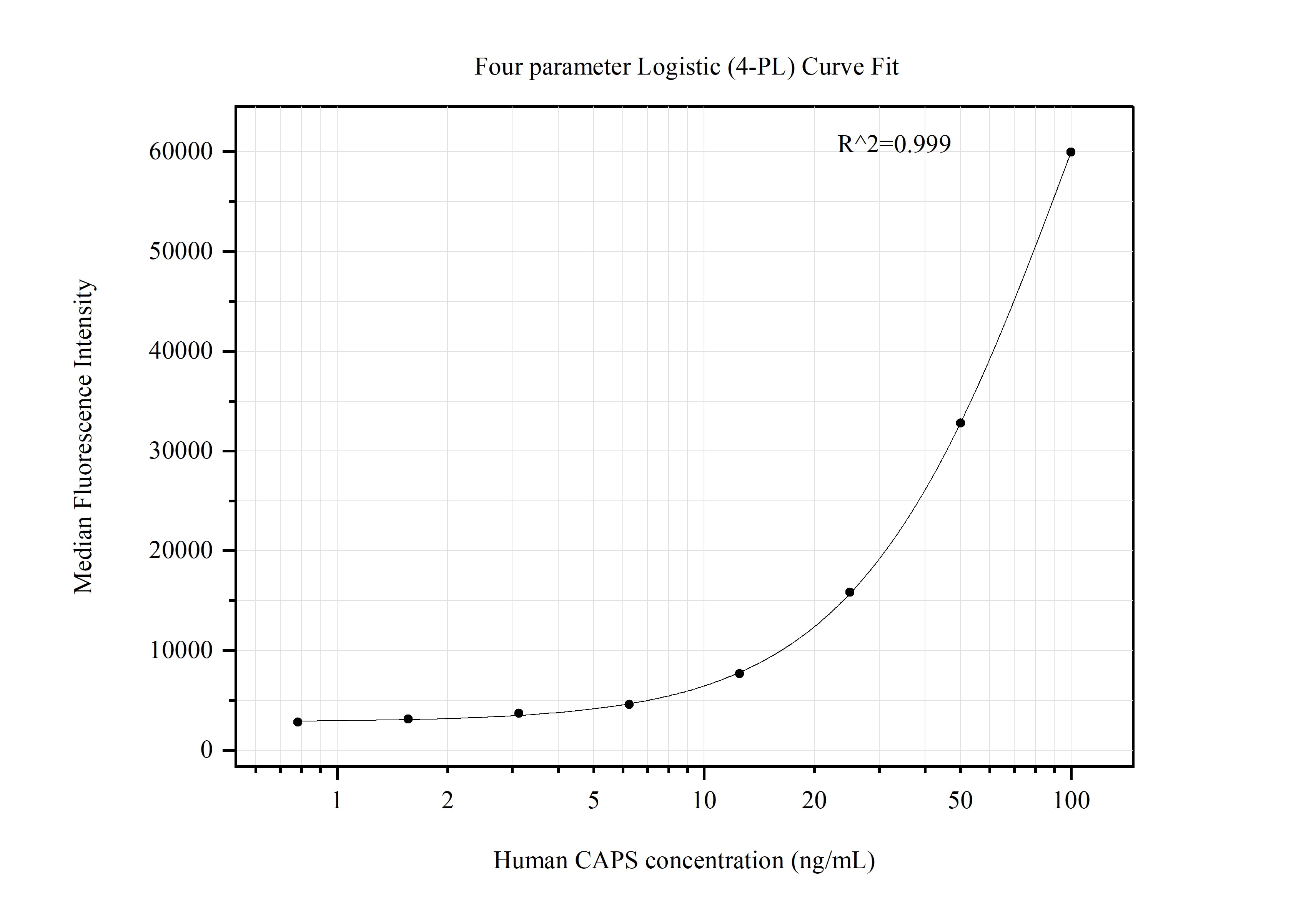 Cytometric bead array standard curve of MP51393-1