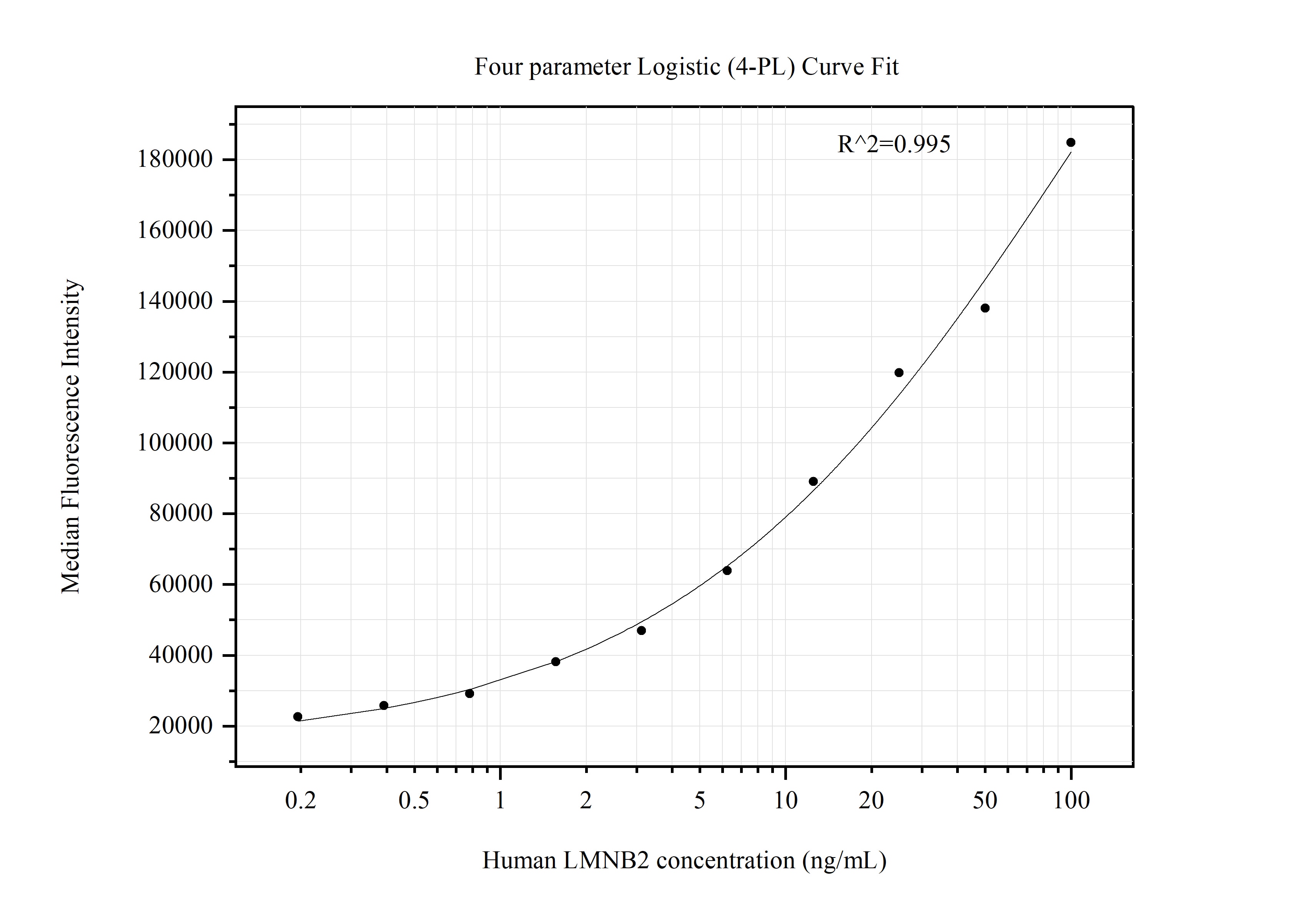 Cytometric bead array standard curve of MP51397-1