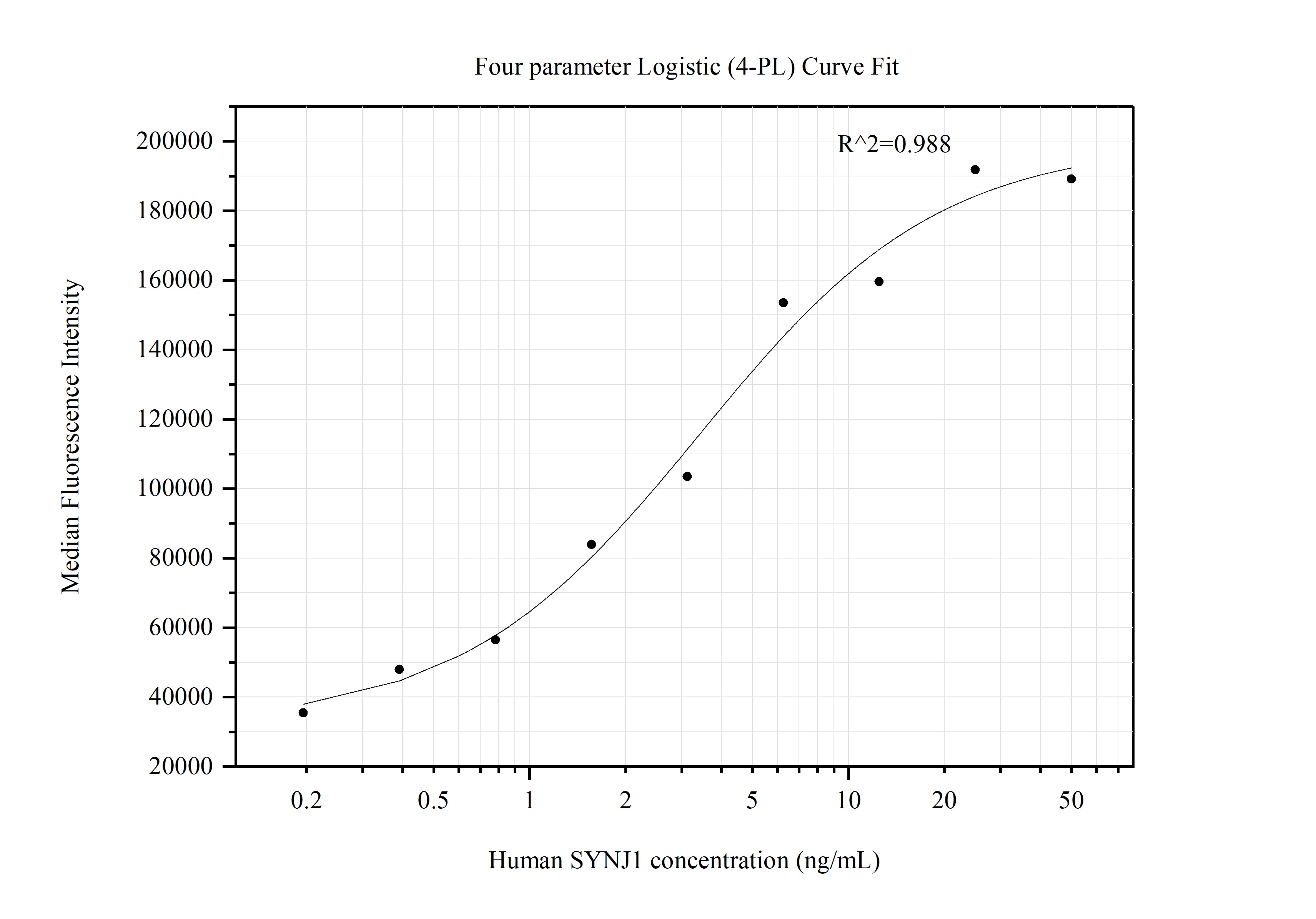 Cytometric bead array standard curve of MP51398-1