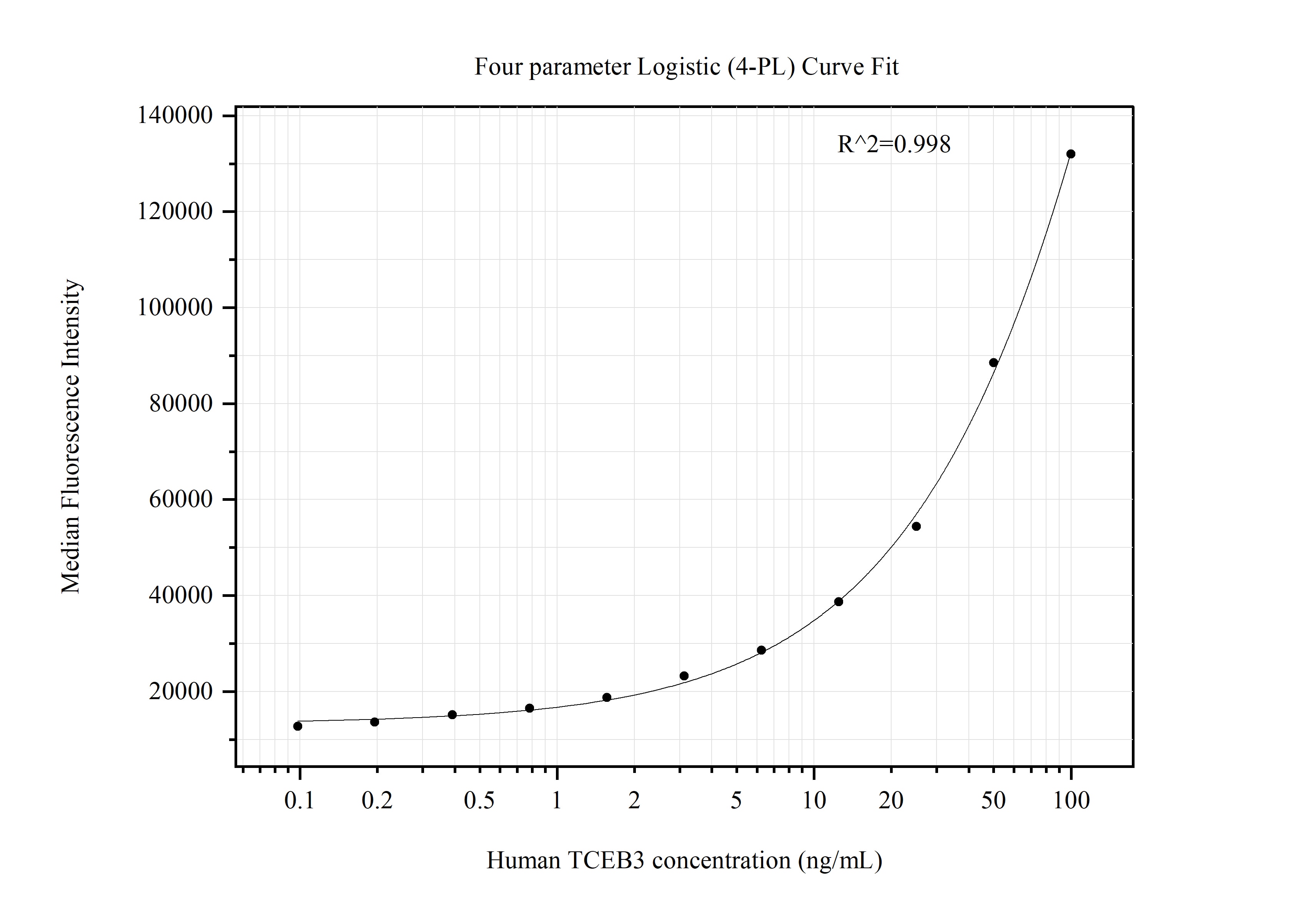 Cytometric bead array standard curve of MP51401-1