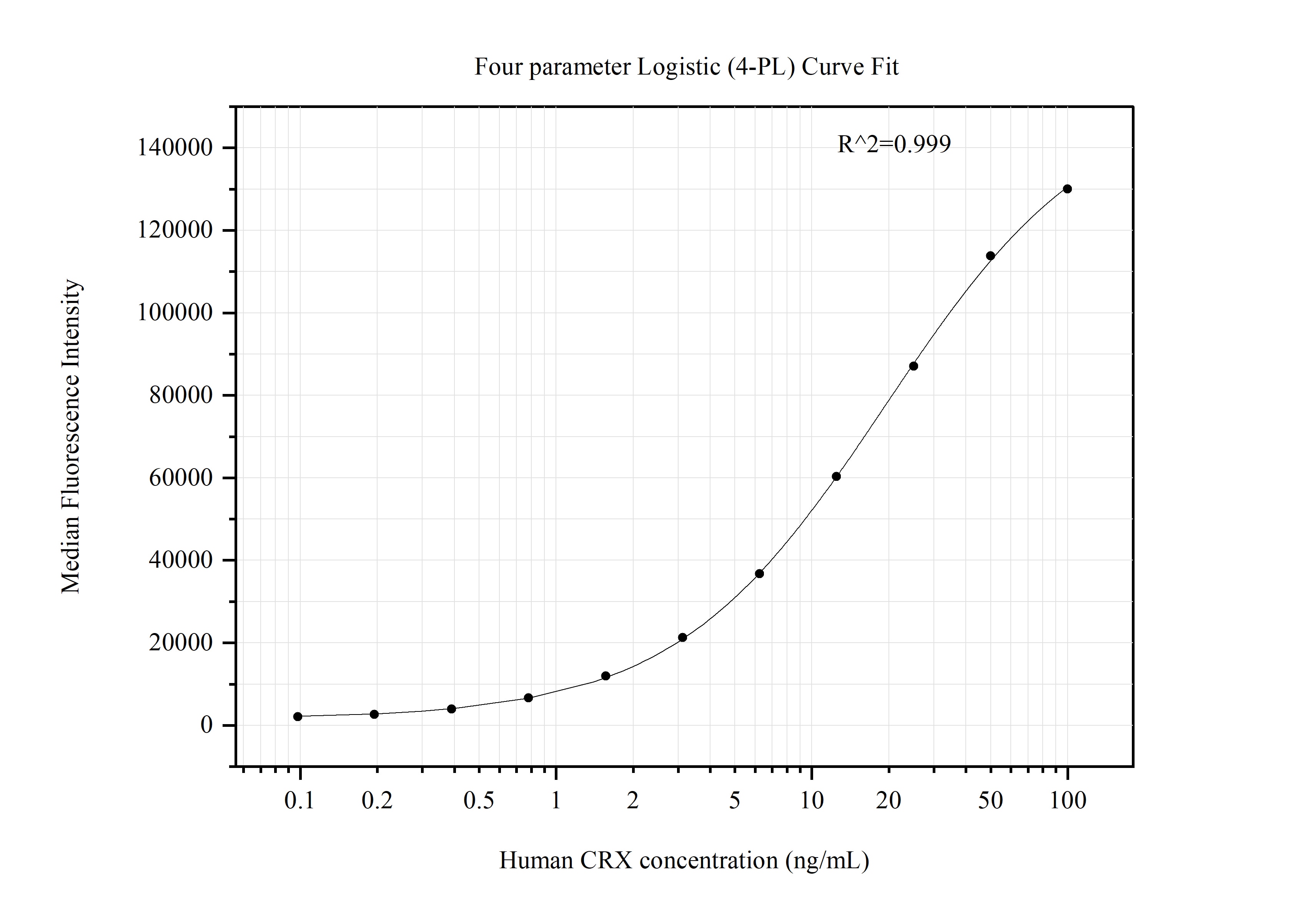 Cytometric bead array standard curve of MP51402-1, CRX Monoclonal Matched Antibody Pair, PBS Only. Capture antibody: 67555-2-PBS. Detection antibody: 67555-3-PBS. Standard:Ag30086. Range: 0.098-100 ng/mL.  
