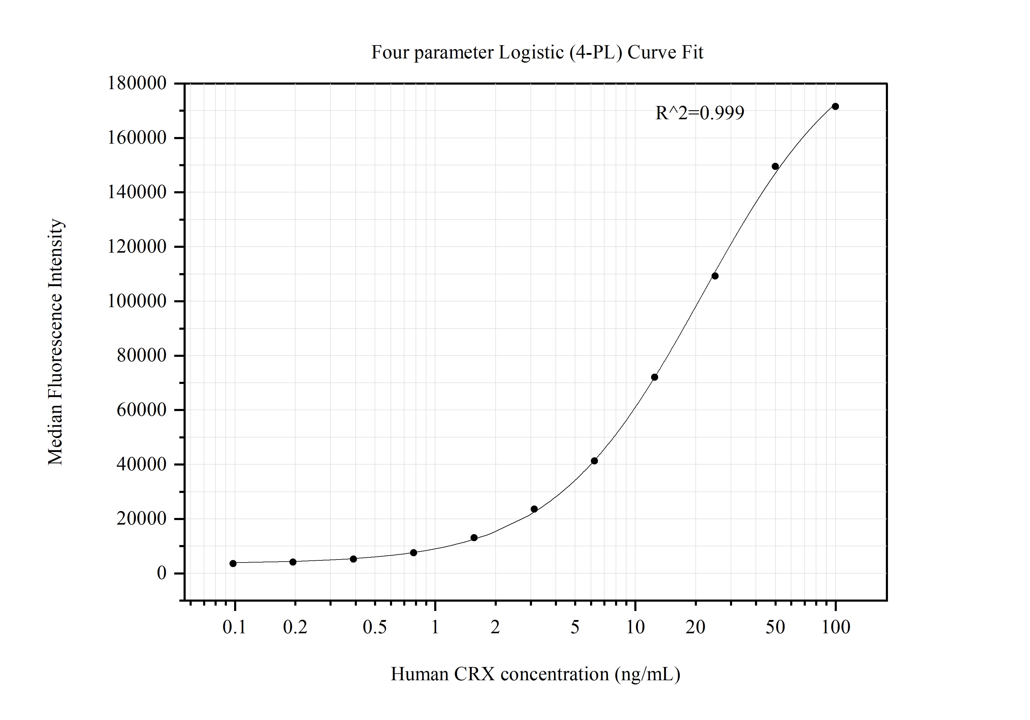 Cytometric bead array standard curve of MP51402-2