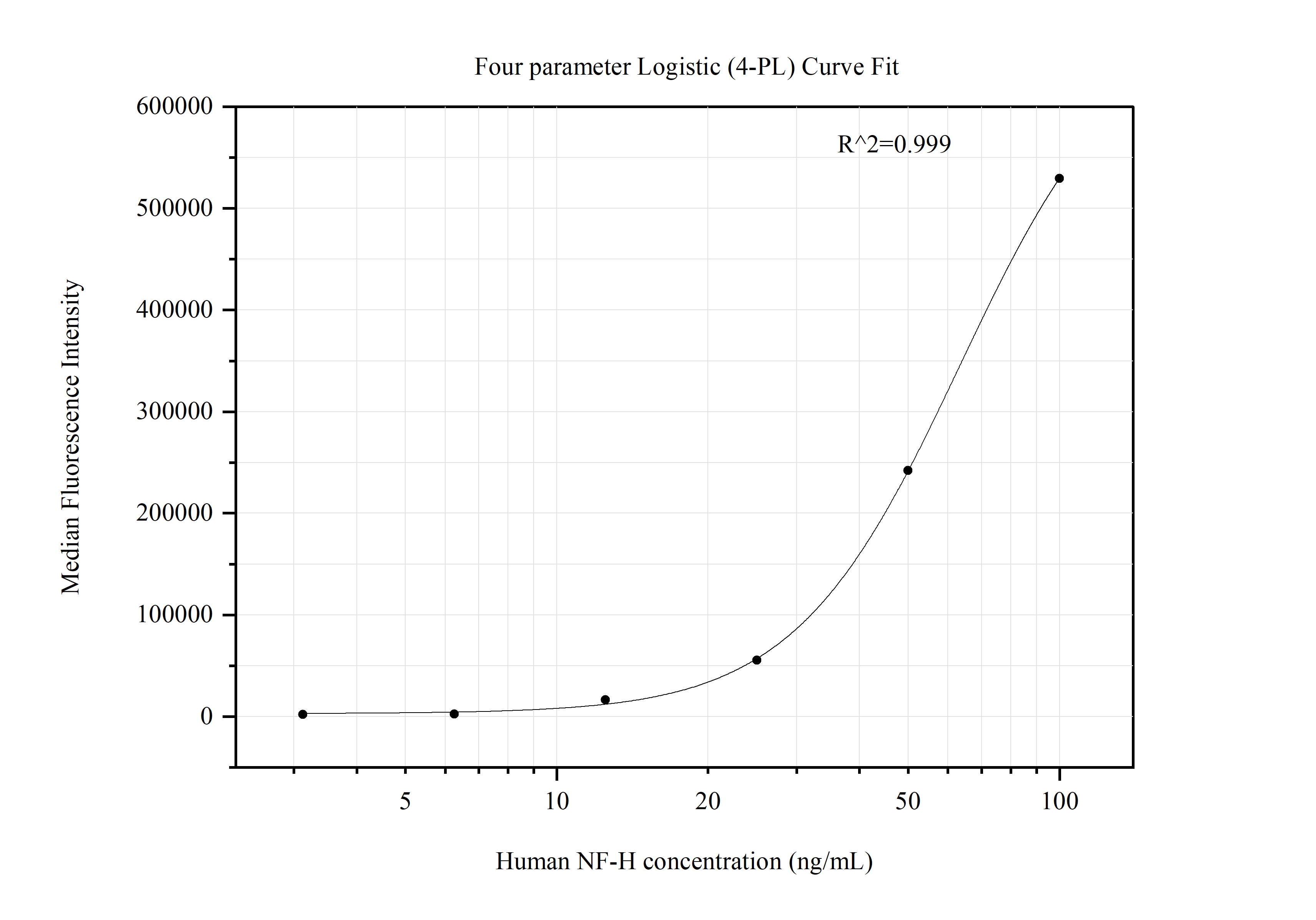 Cytometric bead array standard curve of MP51404-1