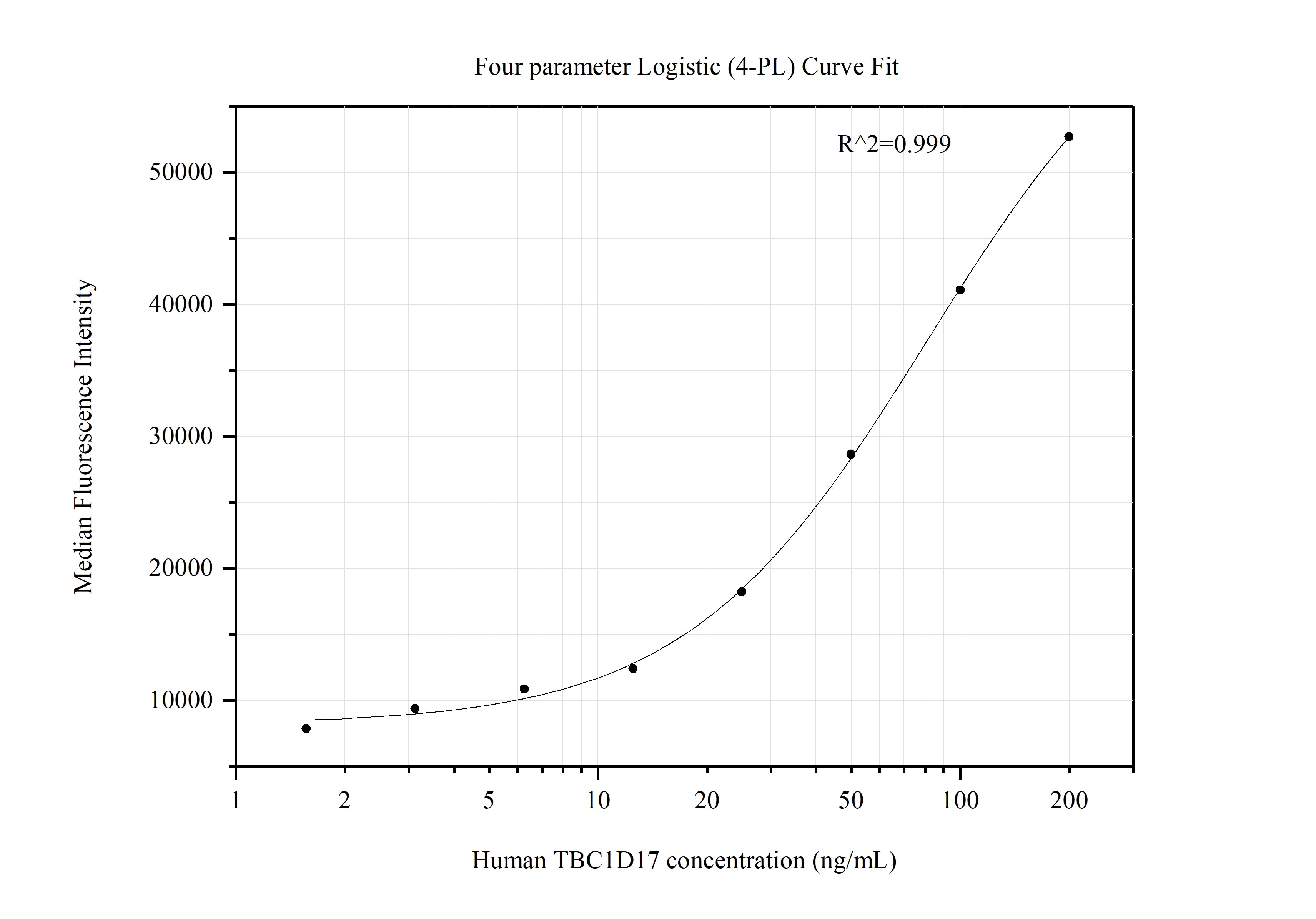 Cytometric bead array standard curve of MP51406-1, TBC1D17 Monoclonal Matched Antibody Pair, PBS Only. Capture antibody: 60975-1-PBS. Detection antibody: 60975-2-PBS. Standard:Ag14358. Range: 1.563-200 ng/mL. Cytometric bead array standard curve of MP51406-1