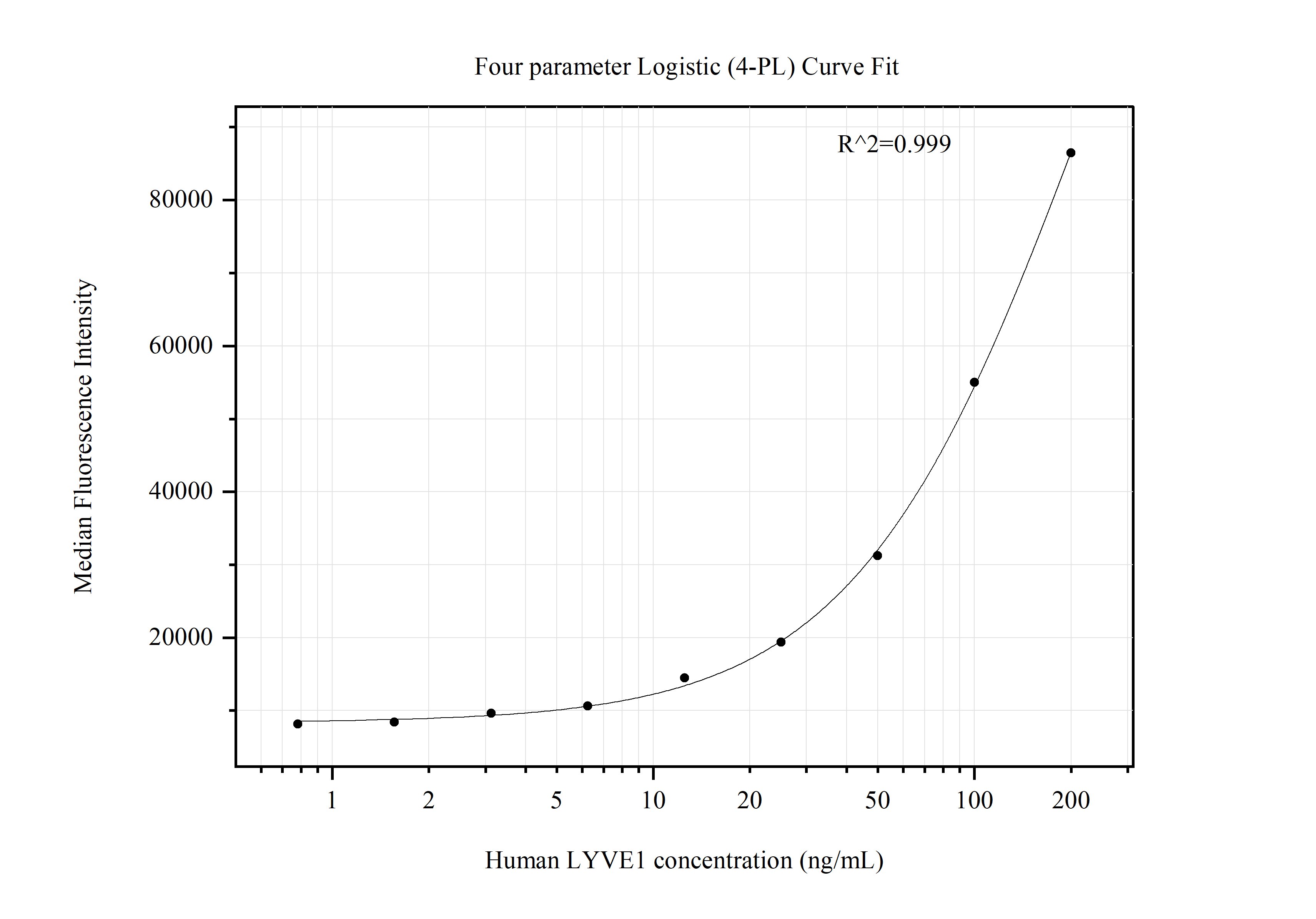 Cytometric bead array standard curve of MP51407-1, LYVE1 Monoclonal Matched Antibody Pair, PBS Only. Capture antibody: 60976-1-PBS. Detection antibody: 60976-2-PBS. Standard:Ag0570. Range: 0.781-200 ng/mL.  