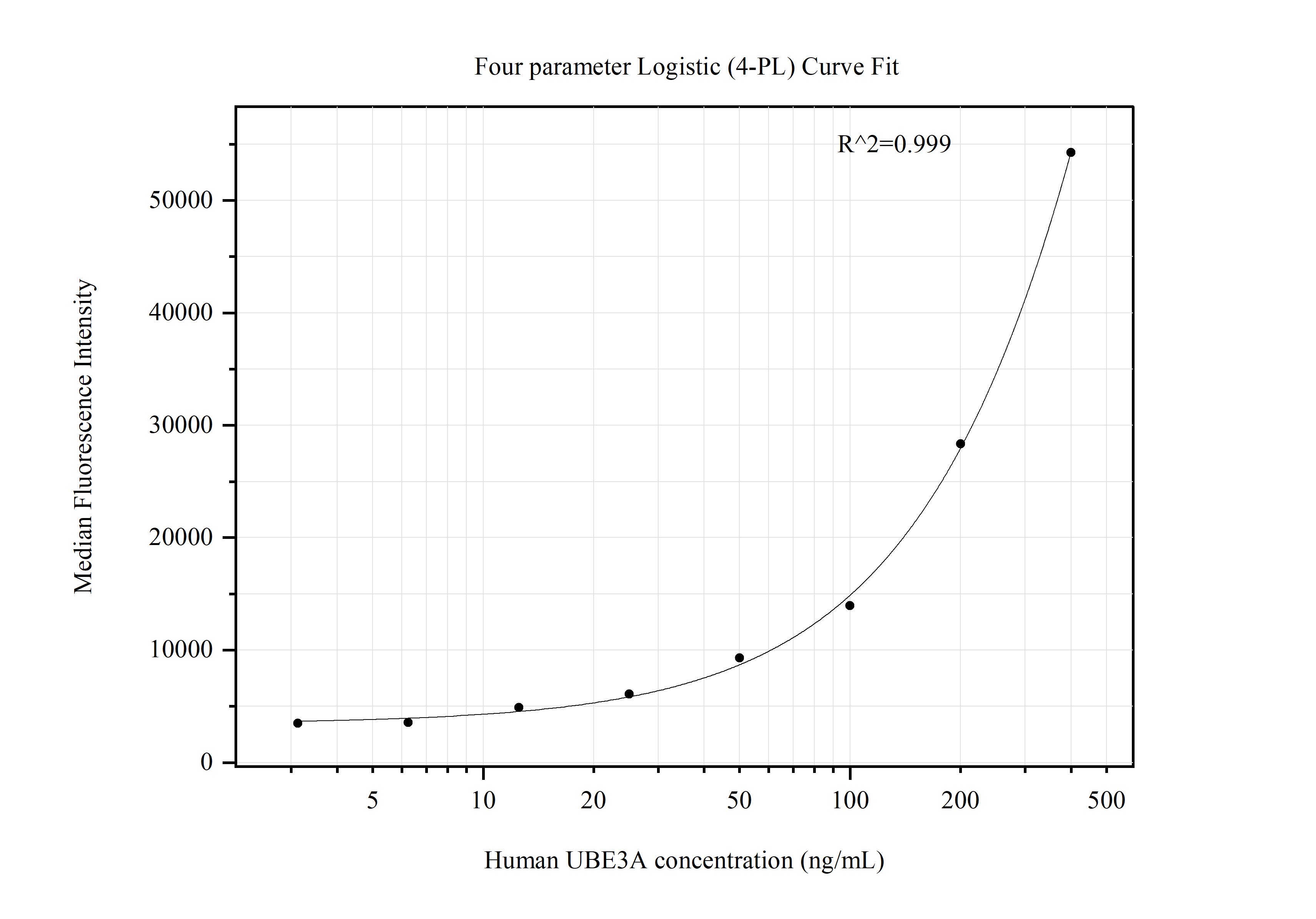 Cytometric bead array standard curve of MP51408-1