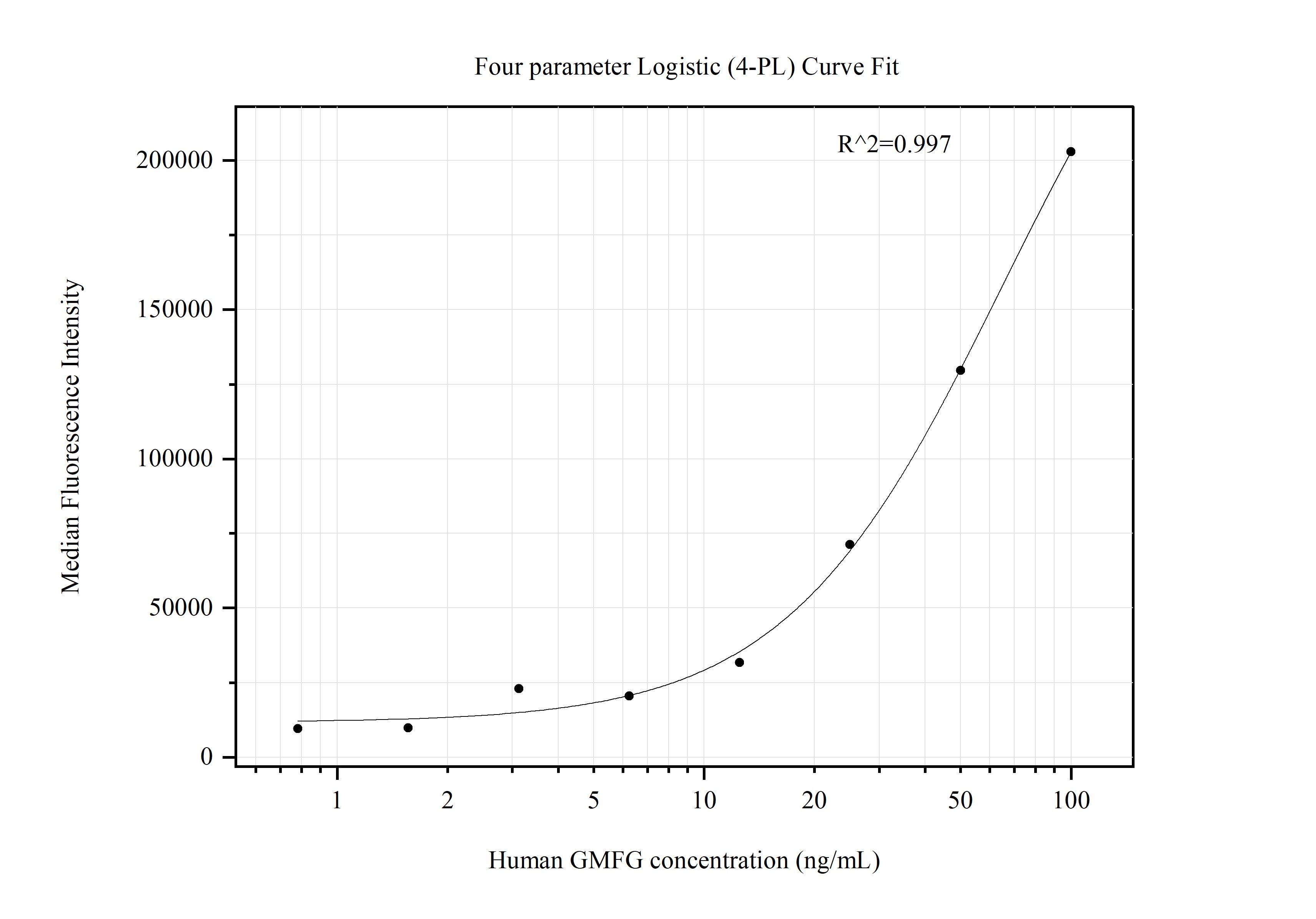 Cytometric bead array standard curve of MP51410-1 Cytometric bead array standard curve of MP51410-1