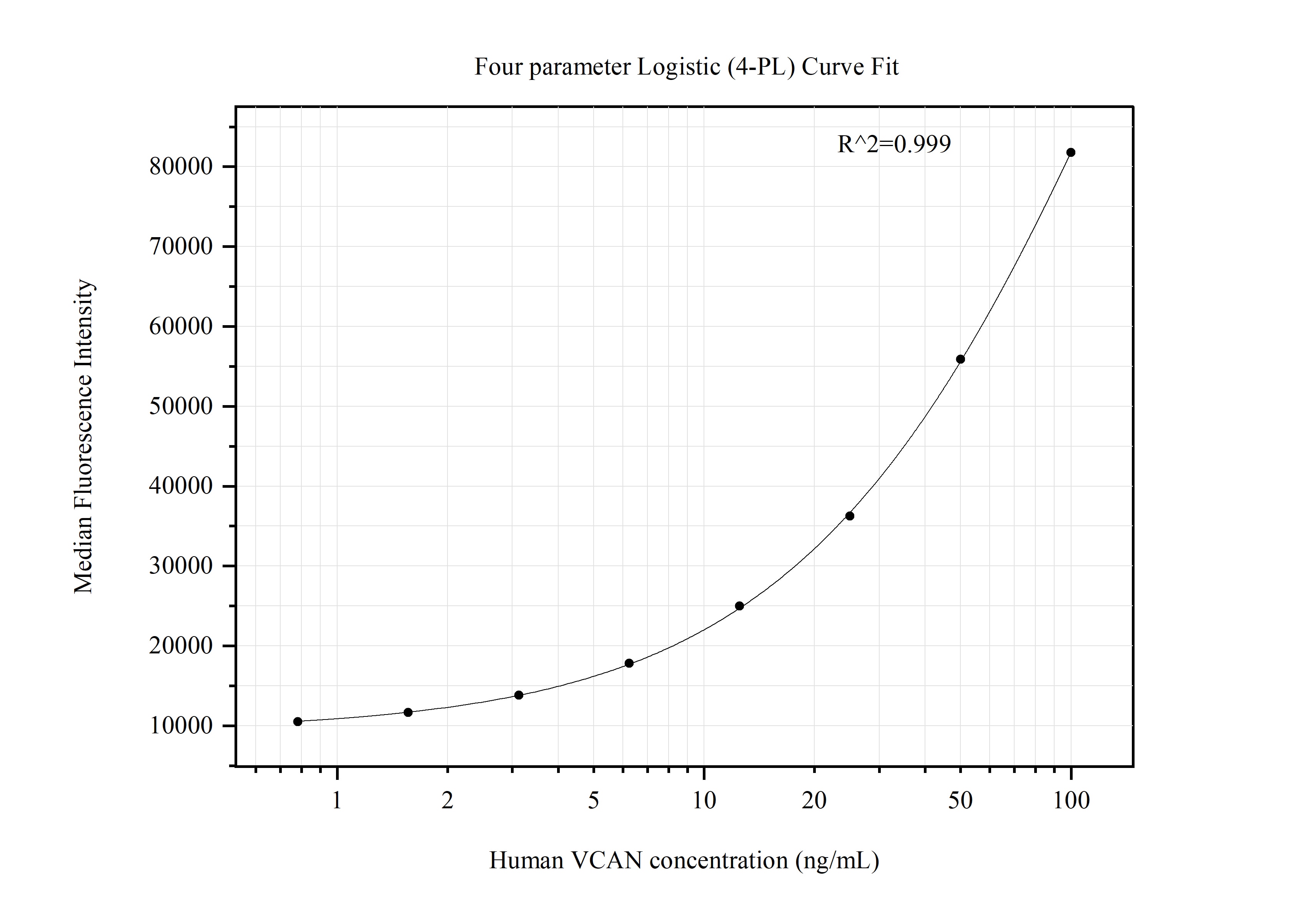 Cytometric bead array standard curve of MP51412-1 Cytometric bead array standard curve of MP51412-1